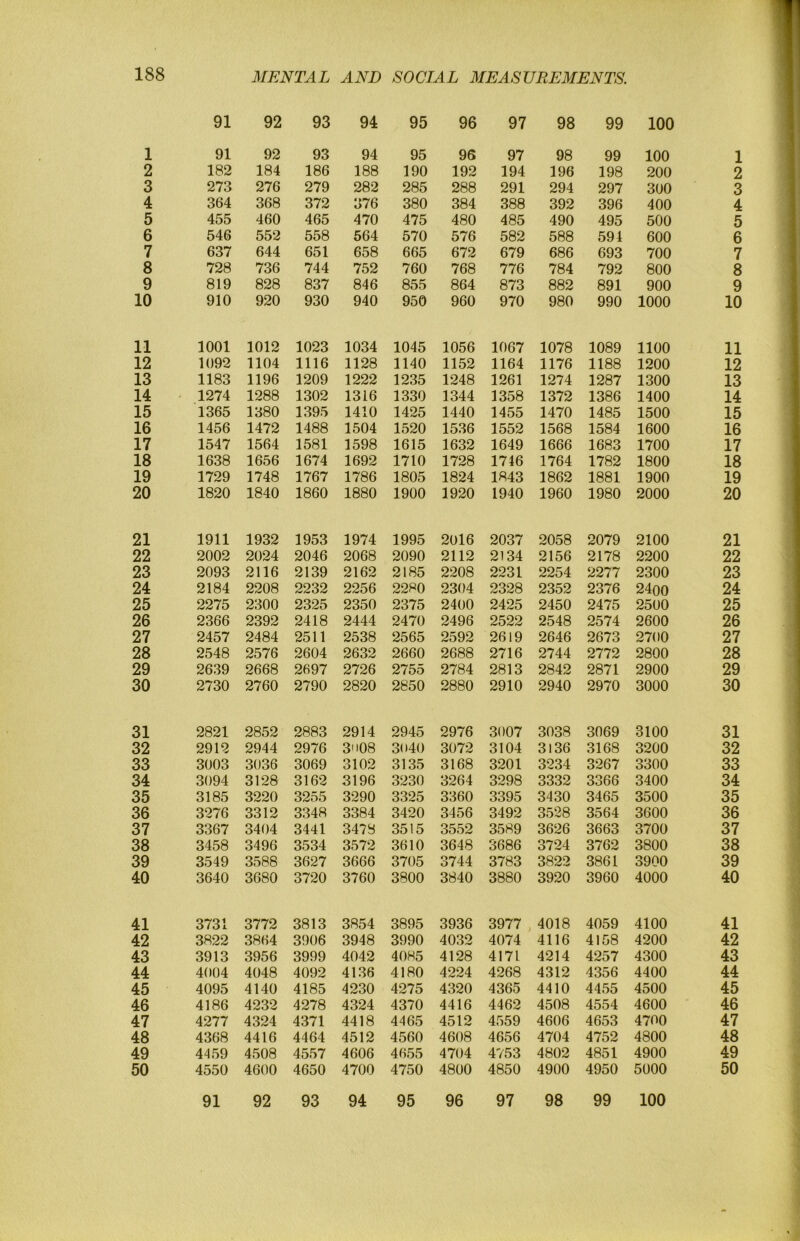 10 11 12 13 14 15 16 17 18 19 20 21 22 23 24 25 26 27 28 29 30 31 32 33 34 35 36 37 38 39 40 41 42 43 44 45 46 47 48 49 50 1 2 3 4 5 6 7 8 10 11 12 13 14 15 16 17 18 19 20 21 22 23 24 25 26 27 28 29 30 31 32 33 34 35 36 37 38 39 40 41 42 43 44 45 46 47 48 49 50 MENTAL AND SOCIAL MEASUREMENTS. 91 92 93 94 95 91 92 93 94 95 182 184 186 188 190 273 276 279 282 285 364 368 372 376 380 455 460 465 470 475 546 552 558 564 570 637 644 651 658 665 728 736 744 752 760 910 920 930 940 950 1001 1012 1023 1034 1045 1092 1104 1116 1128 1140 1183 1196 1209 1222 1235 1274 1288 1302 1316 1330 1365 1380 1395 1410 1425 1456 1472 1488 1504 1520 1547 1564 1581 1598 1615 1638 1656 1674 1692 1710 1729 1748 1767 1786 1805 1820 1840 1860 1880 1900 1911 1932 1953 1974 1995 2002 2024 2046 2068 2090 2093 2116 2139 2162 2185 2184 2208 2232 2256 2280 2275 2300 2325 2350 2375 2366 2392 2418 2444 2470 2457 2484 2511 2538 2565 2548 2576 2604 2632 2660 2639 2668 2697 2726 2755 2730 2760 2790 2820 2850 2821 2852 2883 2914 2945 2912 2944 2976 3U08 3040 3003 3036 3069 3102 3135 3094 3128 3162 3196 3230 3185 3220 3255 3290 3325 3276 3312 3348 3384 3420 3367 3404 3441 3478 3515 3458 3496 3534 3572 3610 3549 3588 3627 3666 3705 3640 3680 3720 3760 3800 3731 3772 3813 3854 3895 3822 3864 3906 3948 3990 3913 3956 3999 4042 4085 4004 4048 4092 4136 4180 4095 4140 4185 4230 4275 4186 4232 4278 4324 4370 4277 4324 4371 4418 4465 4368 4416 4464 4512 4560 4459 4508 4557 4606 4655 4550 4600 4650 4700 4750 91 92 93 94 95 96 97 98 99 100 96 97 98 99 100 192 194 196 198 200 288 291 294 297 300 384 388 392 396 400 480 485 490 495 500 576 582 588 594 600 672 679 686 693 700 768 776 784 792 800 960 970 980 990 1000 1056 1067 1078 1089 1100 1152 1164 1176 1188 1200 1248 1261 1274 1287 1300 1344 1358 1372 1386 1400 1440 1455 1470 1485 1500 1536 1552 1568 1584 1600 1632 1649 1666 1683 1700 1728 1746 1764 1782 1800 1824 1843 1862 1881 1900 1920 1940 1960 1980 2000 2016 2037 2058 2079 2100 2112 2134 2156 2178 2200 2208 2231 2254 2277 2300 2304 2328 2352 2376 2400 2400 2425 2450 2475 2500 2496 2522 2548 2574 2600 2592 2619 2646 2673 2700 2688 2716 2744 2772 2800 2784 2813 2842 2871 2900 2880 2910 2940 2970 3000 2976 3007 3038 3069 3100 3072 3104 3136 3168 3200 3168 3201 3234 3267 3300 3264 3298 3332 3366 3400 3360 3395 3430 3465 3500 3456 3492 3528 3564 3600 3552 3589 3626 3663 3700 3648 3686 3724 3762 3800 3744 3783 3822 3861 3900 3840 3880 3920 3960 4000 3936 3977 , 4018 4059 4100 4032 4074 4116 4158 4200 4128 4171 4214 4257 4300 4224 4268 4312 4356 4400 4320 4365 4410 4455 4500 4416 4462 4508 4554 4600 4512 4559 4606 4653 4700 4608 4656 4704 4752 4800 4704 4753 4802 4851 4900 4800 4850 4900 4950 5000 96 97 98 99 100
