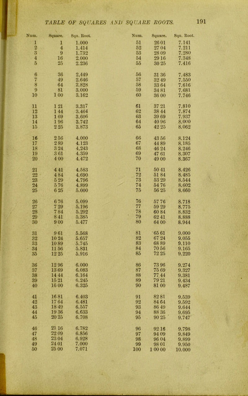 Nura. Square. Squ. Root. Num. Square. Squ. Root. 1 1 1.000 51 26 01 7.141 2 4 1.414 52 27 04 7.211 3 9 1.732 53 28 09 7.280 4 16 2.000 54 2916 7.348 5 25 2.236 55 30 25 7.416 6 36 2.449 56 31 36 7.483 7 49 2.646 57 32 49 7.550 8 64 2.828 58 33 64 7.616 9 81 3.000 59 34 81 7.681 10 1 00 3.162 60 36 00 7.746 11 1 21 3.317 61 37 21 7.810 12 144 3.464 62 38 44 7.874 13 169 3.606 63 39 69 7.937 14 196 3.742 64 40 96 8.000 15 2 25 3.873 65 42 25 8.062 16 2 56 4.000 66 43 56 8.124 17 2 89 4.123 67 44 89 8.185 18 3 24 4.243 68 46 24 8.246 19 3 61 4.359 69 47 61 8.307 20 4 00 4.472 70 49 00 8.367 21 4 41 4.583 71 50 41 8.426 22 4 84 4.690 72 51 84 8.485 23 5 29 4.796 73 53 29 8.544 24 5 76 4.899 74 54 76 8.602 25 6 25 5.000 75 56 25 8.660 26 6 76 5.099 76 57 76 8.718 27 7 29 5.196 77 59 29 8.775 28 7 84 5.292 78 60 84 8.832 29 8 41 5.385 ' 79 62 41 8.888 30 9 00 5.477 80 64 00 8.944 31 9 61 5.568 81 ■65 61 9.000 32 10 24 5.657 82 67 24 9.055 33 10 89 5.745 83 68 89 9.110 ■ 34 1156 5.831 84 70 56 9.165 35 12 25 5.916 85 72 25 9.220 36 12 96 6.000 86 73 96 9.274 37 13 69 6.083 87 75 69 9.327 38 14 44 6.164 88 77 44 9.381 39 15 21 6.245 89 79 21 9.434 40 16 00 6.325 90 81 00 9.487 41 16 81 6.403 91 82 81 9.539 42 17 64 6.481 92 84 64 9.592 43 18 49 6.557 93 86 49 9.644 44 19 36 6.633 94 88 36 9.695 45 20 25 6.708 95 90 25 ' 9.747 46 21 16 6.782 96 9216 9.798 47 22 09 6.856 97 94 09 9.849 48 23 04 6.928 98 96 04 9.899 49 24 01 7.000 99 98 01 9.950 50 25 00 7.071 100 100 00 10.000
