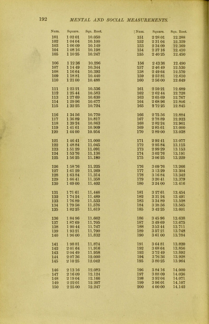Num. Square. Squ. Koot. 1 Num. Square. Squ. Root. 101 102 01 10.050 151 2 28 01 12.288 102 1 04 04 10.100 152 2 3104 12.329 103 106 09 10.149 153 2 34 09 12.369 104 108 16 10.198 154 2 3716 12.410 105 110 25 10.247 155 2 40 25 12.450 106 112 36 10.296 156 2 43 36 12.490 107 1 14 49 10.344 157 2 46 49 12.530 108 116 64 10.392 158 2 49 64 12.570 109 118 81 10.440 159 2 52 81 12.610 110 12100 10.488 160 2 56 00 12.649 111 123 21 10.536 161 2 59 21 12.689 112 125 44 10.583 162 2 62 44 12.728 113 127 69 10.630 163 2 65 69 12.767 114 1 29 96 10.677 164 2 68 96 12.806 115 132 25 10.724 165 2 72 25 12.845 116 1 34 56 10.770 166 2 75 56 12.884 117 136 89 10.817 167 2 78 89 12.923 118 1 39 24 10.863 168 2 82 24 12.961 119 14161 10.909 169 2 85 61 13.000 120 144 00 10.954 170 2 89 00 13.038 121 146 41 11.000 171 2 92 41 13 077 122 148 84 11.045 172 2 95 84 13.115 123 151 29 11.091 173 2 99 29 13.153 124 153 76 11.136 174 3 02 76 13.191 125 156 25 11.180 175 3 06 25 13.229 126 158 76 11.225 176 3 09 76 13.266 127 161 29 11.269 177 3 13 29 13 304 128 163 84 11.314 178 316 84 13.342 129 1 66 41 11.358 179 3 20 41 13.379 130 1 69 00 11.402 180 3 24 00 13.416 131 1 71 61 11.446 181 3 27 61 13.454 132 1 74 24 11.489 182 3 31 24 13.491 133 1 76 89 11.533 183 3 34 89 13.528 134 1 79 56 11.576 184 3 38 56 13.565 135 1 82 25 11.619 185 3 42 25 13.601 136 184 96 11.662 186 3 45 96 13.638 137 1 87 69 11.705 187 3 49 69 13.675 138 1 90 44 11.747 188 353 44 13.711 139 1 93 21 11.790 189 3 57 21 13.748 140 1 96 00 11.832 190 3 61 00 13.784 141 1 98 81 11.874 191 3 64 81 13.820 142 2 01 64 11.916 192 3 68 64 13.856 143 2 04 49 11.958 193 3 72 49 13.892 144 2 07 36 12.000 194 3 76 36 13.928 145 2 10 25 12.042 195 3 80 25 13.964 146 21316 12.083 196 3 84 16 14.000 147 216 09 12.124 197 3 88 09 14.036 148 2 19 04 12.166 198 3 92 04 14.071 149 2 22 01 12.207 199 3 96 01 14.107 150 2 25 00 12.247 200 4 00 00 14.142