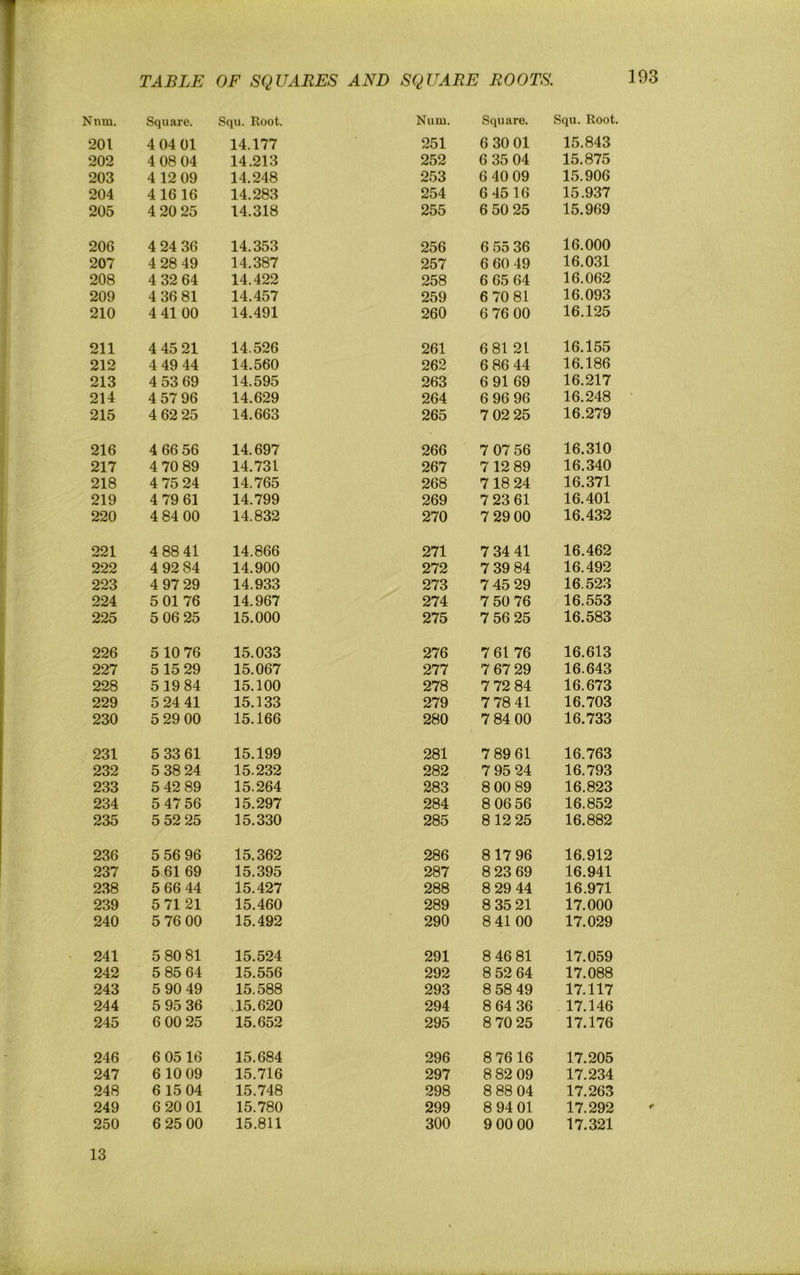 Nnm. 201 202 203 204 205 206 207 208 209 210 211 212 213 214 215 216 217 218 219 220 221 222 223 224 225 226 227 228 229 230 231 232 233 234 235 236 237 238 239 240 241 242 243 244 245 246 247 248 249 250 13 TABLE OF SQUARES AND SQUARE ROOTS. 193 Square. Squ. Root. Num. Square. Squ. Root. 4 04 01 14.177 251 6 30 01 15.843 4 08 04 14.213 252 6 35 04 15.875 4 12 09 14.248 253 6 40 09 15.906 416 16 14.283 254 6 4516 15.937 4 20 25 14.318 255 6 50 25 15.969 4 24 36 14.353 256 6 55 36 16.000 4 28 49 14.387 257 6 60 49 16.031 4 32 64 14.422 258 6 65 64 16.062 4 36 81 14.457 259 6 70 81 16.093 4 41 00 14.491 260 6 76 00 16.125 4 45 21 14.526 261 6 81 21 16.155 4 49 44 14.560 262 6 86 44 16.186 4 53 69 14.595 263 6 91 69 16.217 4 57 96 14.629 264 6 96 96 16.248 4 62 25 14.663 265 7 02 25 16.279 4 66 56 14.697 266 7 07 56 16.310 4 70 89 14.731 267 712 89 16.340 4 75 24 14.765 268 718 24 16.371 4 79 61 14.799 269 7 23 61 16.401 4 84 00 14.832 270 7 29 00 16.432 4 88 41 14.866 271 7 34 41 16.462 4 92 84 14.900 272 7 39 84 16.492 4 97 29 14.933 273 7 45 29 16.523 5 01 76 14.967 274 7 50 76 16.553 5 06 25 15.000 275 7 56 25 16.583 510 76 15.033 276 7 61 76 16.613 5 15 29 15.067 277 7 67 29 16.643 519 84 15.100 278 7 72 84 16.673 5 24 41 15.133 279 7 78 41 16.703 5 29 00 15.166 280 7 84 00 16.733 5 33 61 15.199 281 7 89 61 16.763 5 38 24 15.232 282 7 95 24 16.793 5 42 89 15.264 283 8 00 89 16.823 5 47 56 15.297 284 8 06 56 16.852 5 52 25 15.330 285 812 25 16.882 5 56 96 15.362 286 817 96 16.912 5 61 69 15.395 287 8 23 69 16.941 5 66 44 15.427 288 8 29 44 16.971 5 71 21 15.460 289 8 35 21 17.000 5 76 00 15.492 290 8 41 00 17.029 5 80 81 15.524 291 8 46 81 17.059 5 85 64 15.556 292 8 52 64 17.088 5 90 49 15.588 293 8 58 49 17.117 5 95 36 15.620 294 8 64 36 17.146 6 00 25 15.652 295 8 70 25 17.176 6 05 16 15.684 296 8 7616 17.205 6 10 09 15.716 297 8 82 09 17.234 6 15 04 15.748 298 8 88 04 17.263 6 20 01 15.780 299 8 94 01 17.292 6 25 00 15.811 300 9 00 00 17.321