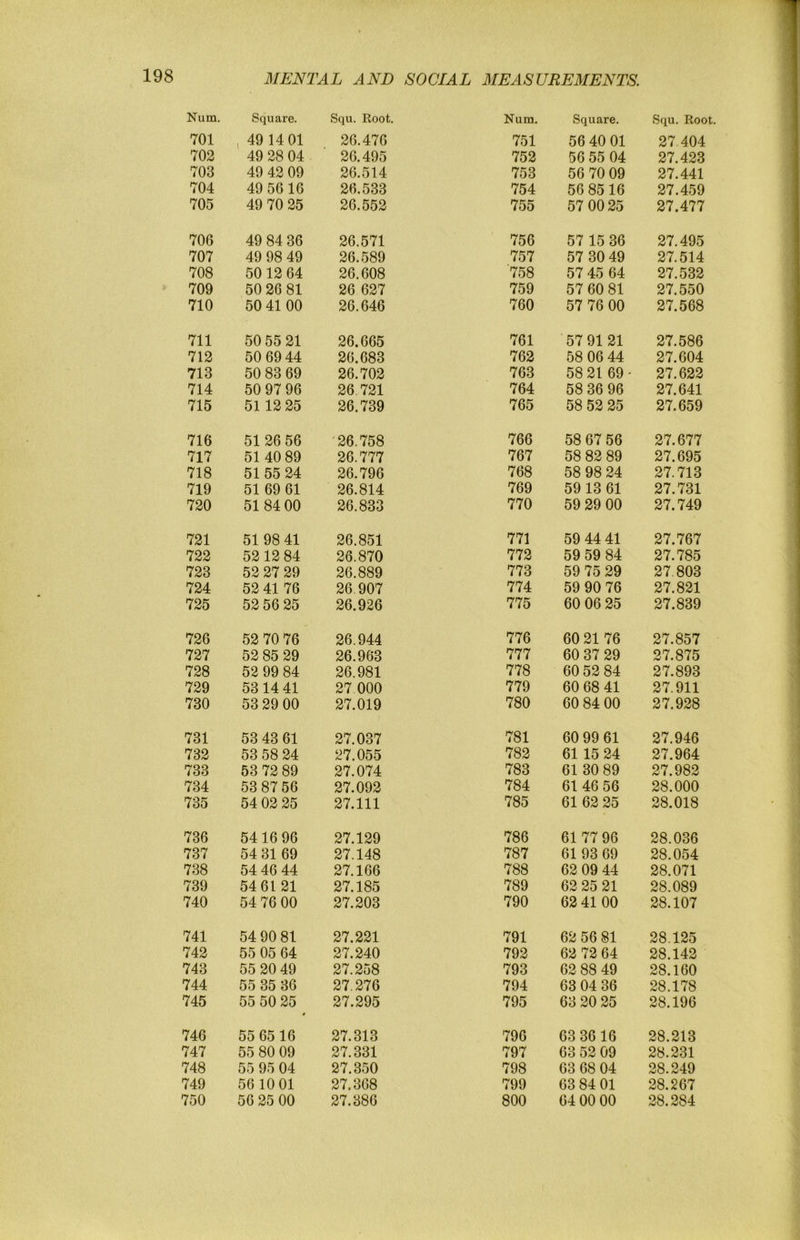 Num. Square. Squ. Root. Num. Square. Squ. Root. 701 ( 49 14 01 26.476 751 56 40 01 27 404 702 49 28 04 26.495 752 56 55 04 27.423 703 49 42 09 26.514 753 56 70 09 27.441 704 49 56 16 26.533 754 56 8516 27.459 705 49 70 25 26.552 755 57 0025 27.477 706 49 84 36 26.571 756 57 15 36 27.495 707 49 98 49 26.589 757 57 30 49 27.514 708 50 12 64 26.608 '758 57 45 64 27.532 709 50 26 81 26 627 759 57 60 81 27.550 710 50 41 00 26.646 760 57 76 00 27.568 711 50 55 21 26.665 761 57 91 21 27.586 712 50 69 44 26.683 762 58 06 44 27.604 713 50 83 69 26.702 763 58 21 69 ■ 27.622 714 50 97 96 26 721 764 58 36 96 27.641 715 5112 25 26.739 765 58 52 25 27.659 716 51 26 56 26.758 766 58 67 56 27.677 717 51 40 89 26.777 767 58 82 89 27.695 718 51 55 24 26.796 768 58 98 24 27.713 719 51 69 61 26.814 769 59 13 61 27.731 720 51 84 00 26.833 770 59 29 00 27.749 721 51 98 41 26.851 771 59 44 41 27.767 722 52 12 84 26.870 772 59 59 84 27.785 723 52 27 29 26.889 773 59 75 29 27.803 724 52 41 76 26 907 774 59 90 76 27.821 725 52 56 25 26.926 775 60 06 25 27.839 726 52 70 76 26.944 776 60 21 76 27.857 727 52 85 29 26.963 777 60 37 29 27.875 728 52 99 84 26.981 778 60 52 84 27.893 729 5314 41 27 000 779 60 68 41 27.911 730 53 29 00 27.019 780 60 84 00 27.928 731 53 43 61 27.037 781 60 99 61 27.946 732 53 58 24 27.055 782 61 15 24 27.964 733 53 72 89 27.074 783 61 30 89 27.982 734 53 87 56 27.092 784 61 46 56 28.000 735 54 02 25 27.111 785 61 62 25 28.018 736 54 16 96 27.129 786 61 77 96 28.036 737 54 31 69 27.148 787 61 93 69 28.054 738 54 46 44 27.166 788 62 09 44 28.071 739 54 61 21 27.185 789 62 25 21 28.089 740 54 76 00 27.203 790 62 41 00 28.107 741 54 90 81 27.221 791 62 56 81 28.125 742 55 05 64 27.240 792 62 72 64 28.142 743 55 20 49 27.258 793 62 88 49 28.160 744 55 35 36 27.276 794 63 04 36 28.178 745 55 50 25 # 27.295 795 63 20 25 28.196 746 55 65 16 27.313 796 63 36 16 28.213 747 55 80 09 27.331 797 63 52 09 28.231 748 55 95 04 27.350 798 63 68 04 28.249 740 56 10 01 27.368 799 63 84 01 28.267 750 56 25 00 27.386 800 64 00 00 28.284