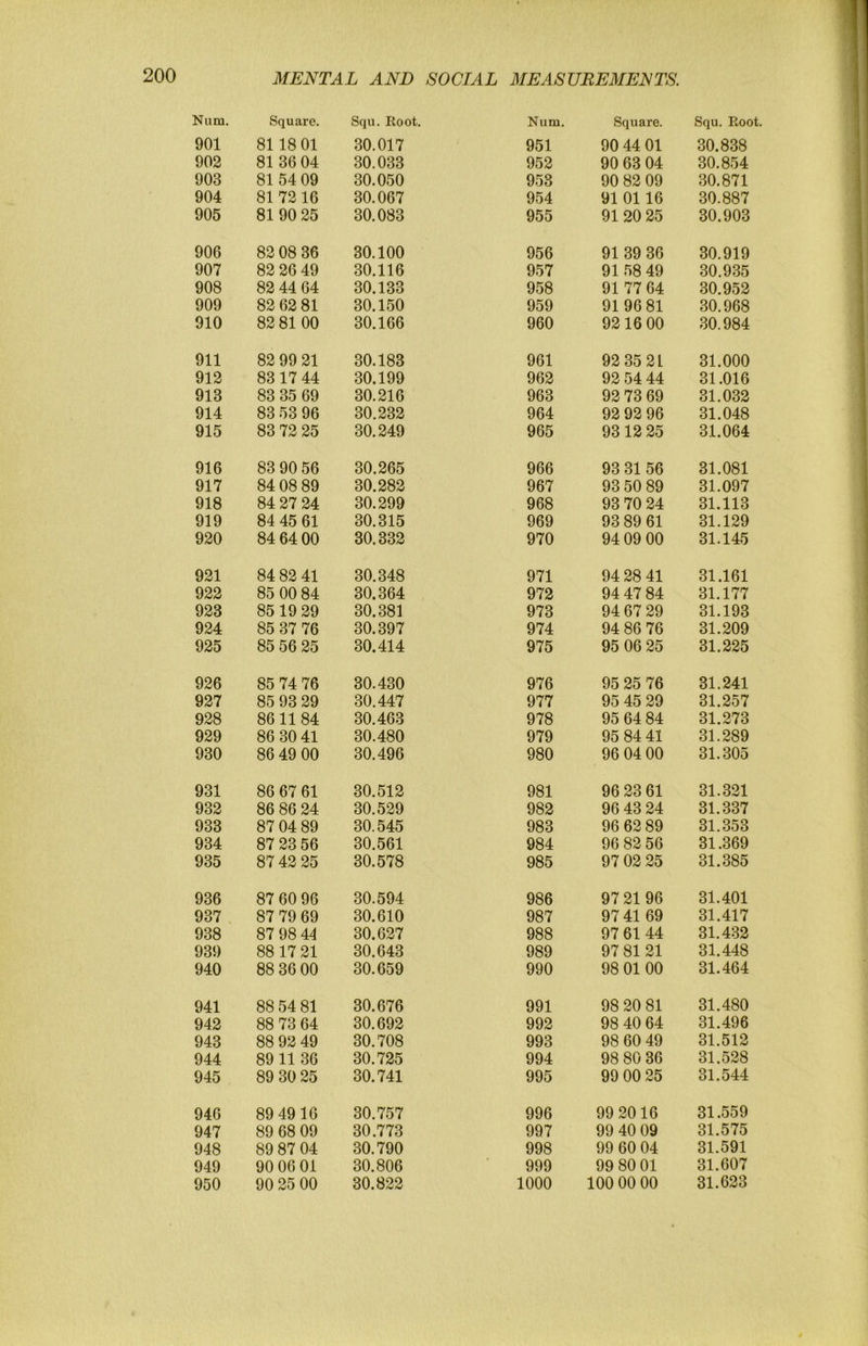 Nam. Square. Squ. Root. Num. Square. Squ. Root. 901 8118 01 30.017 951 90 44 01 30.838 902 81 36 04 30.033 952 90 63 04 30.854 903 81 54 09 30.050 953 90 82 09 30.871 904 81 72 16 30.067 954 91 0116 30.887 905 81 90 25 30.083 955 91 20 25 30.903 906 82 08 36 30.100 956 91 39 36 30.919 907 82 26 49 30.116 957 91 58 49 30.935 908 82 44 64 30.133 958 91 77 64 30.952 909 82 62 81 30.150 959 9196 81 30.968 910 82 81 00 30.166 960 92 16 00 30.984 911 82 99 21 30.183 961 92 35 2L 31.000 912 83 17 44 30.199 962 92 54 44 31.016 913 83 35 69 30.216 963 92 73 69 31.032 914 83 53 96 30.232 964 92 92 96 31.048 915 83 72 25 30.249 965 93 12 25 31.064 916 83 90 56 30.265 966 93 31 56 31.081 917 84 08 89 30.282 967 93 50 89 31.097 918 84 27 24 30.299 968 93 70 24 31.113 919 84 45 61 30.315 969 93 89 61 31.129 920 84 64 00 30.332 970 94 09 00 31.145 921 84 82 41 30.348 971 94 28 41 31.161 922 85 00 84 30.364 972 94 47 84 31.177 923 85 19 29 30.381 973 94 67 29 31.193 924 85 37 76 30.397 974 94 86 76 31.209 925 85 56 25 30.414 975 95 06 25 31.225 926 85 74 76 30.430 976 95 25 76 31.241 927 85 93 29 30.447 977 95 45 29 31.257 928 86 11 84 30.463 978 95 64 84 31.273 929 86 30 41 30.480 979 95 84 41 31.289 930 86 49 00 30.496 980 96 04 00 31.305 931 86 67 61 30.512 981 96 23 61 31.321 932 86 86 24 30.529 982 96 43 24 31.337 933 87 04 89 30.545 983 96 62 89 31.353 934 87 23 56 30.561 984 96 82 56 31.369 935 87 42 25 30.578 985 97 02 25 31.385 936 87 60 96 30.594 986 97 21 96 31.401 937 87 79 69 30.610 987 97 41 69 31.417 938 87 98 44 30.627 988 97 61 44 31.432 939 88 17 21 30.643 989 97 81 21 31.448 940 88 36 00 30.659 990 98 01 00 31.464 941 88 54 81 30.676 991 98 20 81 31.480 942 88 73 64 30.692 992 98 40 64 31.496 943 88 92 49 30.708 993 98 60 49 31.512 944 89 11 36 30.725 994 98 80 36 31.528 945 89 30 25 30.741 995 99 00 25 31.544 946 89 4916 30.757 996 99 2016 31.559 947 89 68 09 30.773 997 99 40 09 31.575 948 89 87 04 30.790 998 99 60 04 31.591 949 90 06 01 30.806 999 99 80 01 31.607 950 90 25 00 30.822 1000 100 00 00 31.623