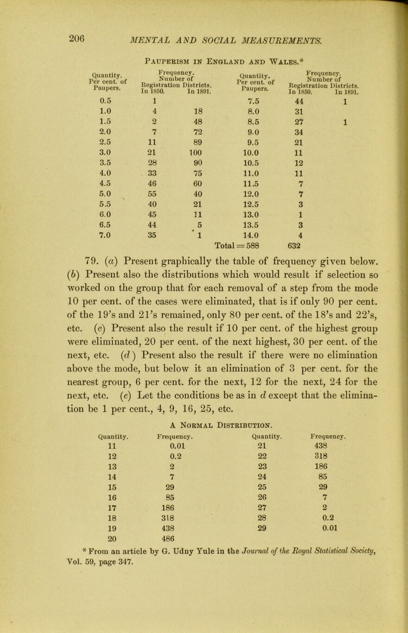 Pauperism in England and Wales.* Quantity. Per cent, of Paupers. Frequency. Number of Registration Districts. In 1850. In 1891. Quantity. Per cent, of Paupers. Frequency. Number of Registration Districts. In 1850. In 1891. 0.5 1 7.5 44 1 1.0 4 18 8.0 31 1.5 2 48 8.5 27 1 2.0 7 72 9.0 34 2.5 11 89 9.5 21 3.0 21 100 10.0 11 3.5 28 90 10.5 12 4.0 33 75 11.0 11 4.5 46 60 11.5 7 5.0 55 40 12.0 7 5.5 40 21 12.5 3 6.0 45 11 13.0 1 6.5 44 5 13.5 3 7.0 35 * 1 14.0 4 Total = 588 632 79. (a) Present graphically the table of frequency given below. (6) Present also the distributions which would result if selection so worked on the group that for each removal of a step from the mode 10 per cent, of the cases were eliminated, that is if only 90 per cent, of the 19’s and 2Ps remained, only 80 per cent, of the 18’s and 22’s, etc. (c) Present also the result if 10 per cent, of the highest group were eliminated, 20 per cent, of the next highest, 30 per cent, of the next, etc. (d) Present also the result if there were no elimination above the mode, but below it an elimination of 3 per cent, for the nearest group, 6 per cent, for the next, 12 for the next, 24 for the next, etc. (e) Let the conditions be as in d except that the elimina- tion be 1 per cent., 4, 9, 16, 25, etc. A Normal Distribution. Quantity. Frequency. Quantity. Frequency. 11 0.01 21 438 12 0.2 22 318 13 2 23 186 14 7 24 85 15 29 25 29 16 85 26 7 17 186 27 2 18 318 28 0.2 19 438 29 0.01 20 486 * From an article by G. Udny Yule in the Journal of the Royal Statistical Society, Vol. 59, page 347.