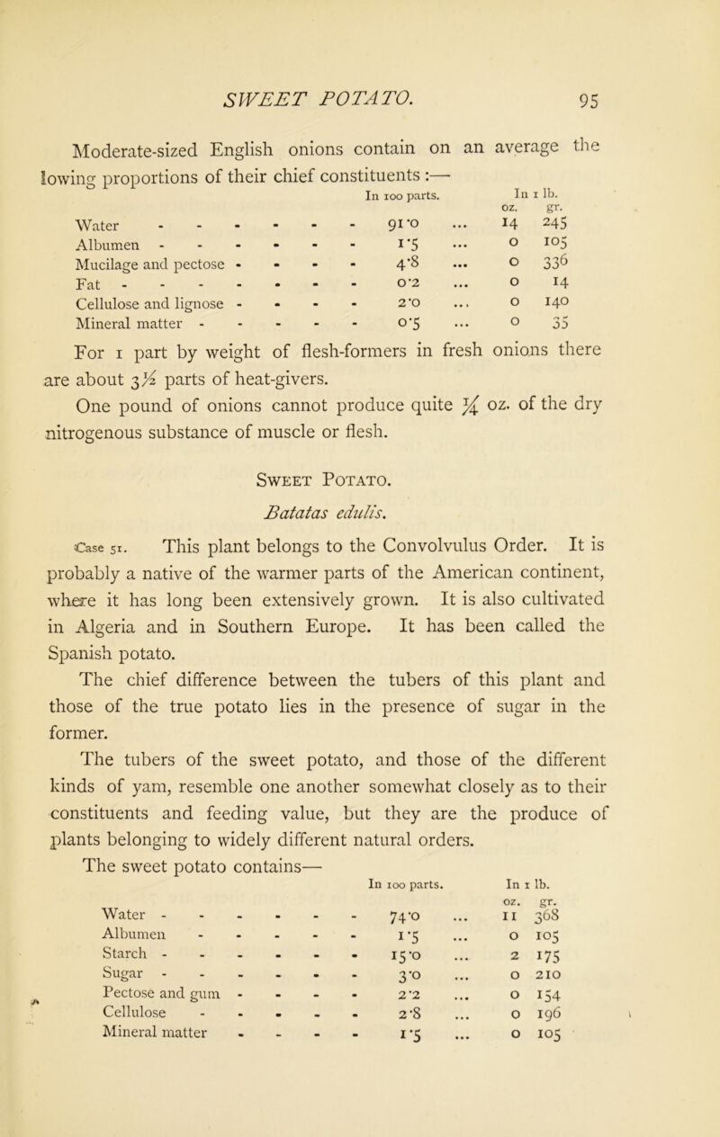 Moderate-sized English onions contain on an average the lowing proportions of their chief constituents :— In 100 parts. In 1 lb. oz. gr. Water - - 91*0 14 245 Albumen - i*5 O 105 Mucilage and pectose - 4’8 O 336 Fat - 0’2 O 14 Cellulose and lignose - 2 'O O I40 Mineral matter - 0-5 O 35 For i part by weight of flesh-formers in fresh onions there are about 3K parts of heat-givers. One pound of onions cannot produce quite oz. of the dry nitrogenous substance of muscle or flesh. Sweet Potato. Batatas edulis. Case 51. This plant belongs to the Convolvulus Order. It is probably a native of the warmer parts of the American continent, where it has long been extensively grown. It is also cultivated in Algeria and in Southern Europe. It has been called the Spanish potato. The chief difference between the tubers of this plant and those of the true potato lies in the presence of sugar in the former. The tubers of the sweet potato, and those of the different kinds of yam, resemble one another somewhat closely as to their constituents and feeding value, but they are the produce of plants belonging to widely different natural orders. The sweet potato contains— In 100 parts. In i lb. oz. gr. Water - - 74'o 11 368 Albumen - 1 ‘5 0 105 Starch - - 15-0 2 i75 Sugar m 3*° 0 210 Pectose and gum - - 2’2 0 i54 Cellulose - 2 *8 0 196 1 *5 • • •