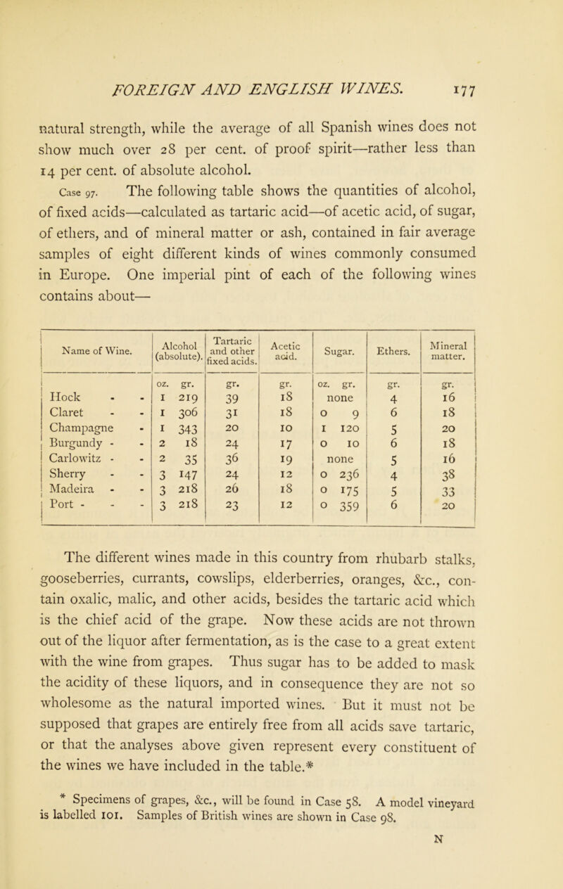 natural strength, while the average of all Spanish wines does not show much over 28 per cent, of proof spirit—rather less than 14 per cent, of absolute alcohol. Case 97. The following table shows the quantities of alcohol, of fixed acids—calculated as tartaric acid—of acetic acid, of sugar, of ethers, and of mineral matter or ash, contained in fair average samples of eight different kinds of wines commonly consumed in Europe. One imperial pint of each of the following wines contains about— r Name of Wine. Alcohol (absolute). Tartaric and other fixed acids. Acetic acid. Sugar. Ethers. Mineral matter. oz. gr. gr. gr. oz. gr. gr. gr. Hock I 219 39 IS none 4 l6 Claret I 3°6 31 18 0 9 6 l8 Champagne I 343 20 IO I 120 5 20 1 Burgundy - 2 18 24 17 0 10 6 l8 ! Carlowitz - 2 35 36 19 none 5 l6 Sherry 3 147 24 12 0 236 4 38 Madeira 0 218 26 18 0 175 5 33 Port - 3 218 23 12 0 359 6 20 The different wines made in this country from rhubarb stalks, gooseberries, currants, cowslips, elderberries, oranges, &c., con- tain oxalic, malic, and other acids, besides the tartaric acid which is the chief acid of the grape. Now these acids are not thrown out of the liquor after fermentation, as is the case to a great extent with the wine from grapes. Thus sugar has to be added to mask the acidity of these liquors, and in consequence they are not so wholesome as the natural imported wines. But it must not be supposed that grapes are entirely free from all acids save tartaric, or that the analyses above given represent every constituent of the wines we have included in the table.* * Specimens of grapes, &c., will be found in Case 58. A model vineyard is labelled 101. Samples of British wines are shown in Case 98. N