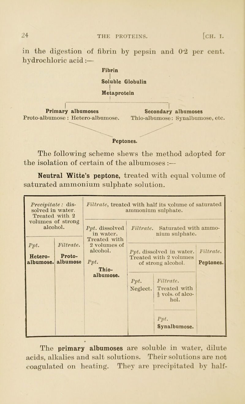 in the digestion of fibrin by pepsin and 0-2 per cent, hydrochloric acid:— Fibrin ! Soluble Globulin I i Metaprotein i 1 i Primary albumoses Secondary albumoses Proto-albumose: Hetero-albumose. Thio-albumose: Synalbumose, etc. Peptones. The following scheme shews the method adopted for the isolation of certain of the albumoses :— Neutral Witte’s peptone, treated with equal volume of saturated ammonium sulphate solution. Precipitate: dis- solved in water. Treated with 2 volumes of strong alcohol. Ppt. Hetero- albumose. Filtrate. Proto- albumose Filtrate, treated with half its volume of saturated ammonium sulphate. Ppt. dissolved in water. Treated with 2 volumes of alcohol. Ppt. Thio- albumose. Filtrate. Saturated with ammo- nium sulphate. 1 Ppt. dissolved in water. Treated with 2 volumes of strong alcohol. 1 ! VP*- ' Neglect. Filtrate. Treated with 4 vols. of alco- hoi. Ppt. Synalbumose. Filtrate. Peptones. The primary albumoses are soluble in water, dilute acids, alkalies and salt solutions. Their solutions are not coagulated on heating. They are precipitated by half-