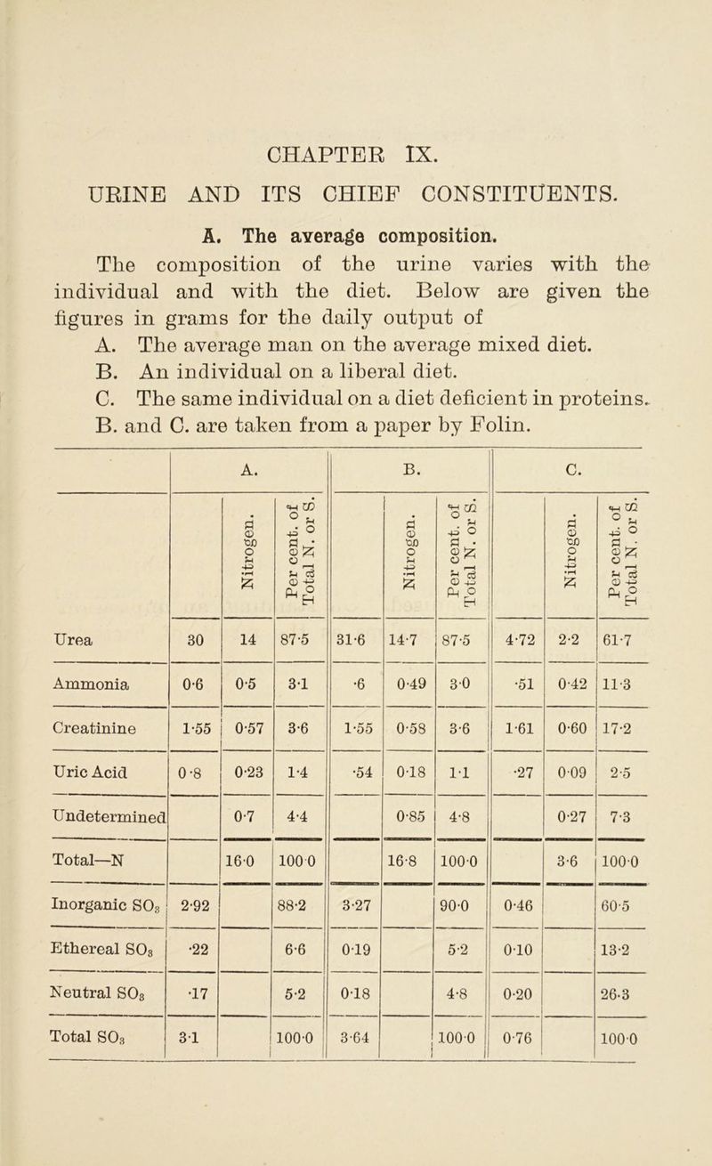URINE AND ITS CHIEF CONSTITUENTS. A. The average composition. The composition of the urine varies with the individual and with the diet. Below are given the figures in grams for the daily output of A. The average man on the average mixed diet. B. An individual on a liberal diet. C. The same individual on a diet deficient in proteins. B. and C. are taken from a paper by Folin. A. 1 B. c. Urea Nitrogen. Per cent, of Total N. or S. Nitrogen. Per cent, of Total N. or S. Nitrogen. Per cent, of Total N. or S. 30 14 87-5 31-6 14-7 87-5 4-72 2-2 61-7 Ammonia 0-6 0-5 3-1 •6 0-49 30 •51 0-42 11-3 Creatinine 1-55 0-57 3-6 1-55 0-58 3-6 1-61 0-60 17-2 Uric Acid 0-8 0-23 1-4 *54 0-18 11 •27 009 2-5 Undetermined 0-7 4.4 0-85 4-8 0-27 7-3 Total—N 160 1000 16-8 1000 3-6 1000 Inorganic S08 2-92 88-2 3-27 90-0 0-46 60-5 Ethereal S03 •22 6-6 0-19 5-2 010 13-2 Neutral S08 •17 5-2 0-18 4-8 0-20 26-3 Total S03 31 i 100-0 3-64 1 1 1000 II ~l 0-76 1000