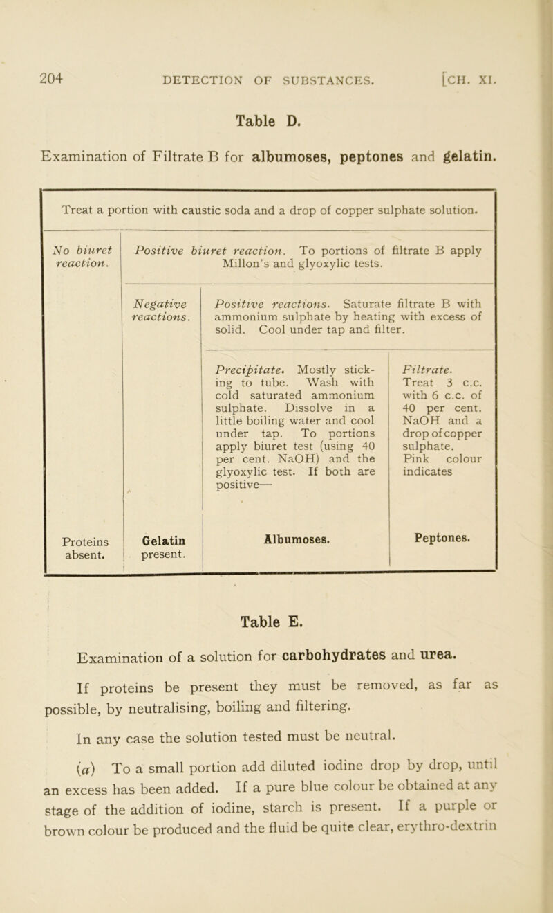 Table D. Examination of Filtrate B for albumoses, peptones and gelatin. Treat a portion with caustic soda and a drop of copper sulphate solution. No biuret reaction. Positive biuret reaction. To portions of filtrate B apply Millon’s and glyoxylic tests. Negative reactions. Positive reactions. Saturate filtrate B with ammonium sulphate by heating with excess of solid. Cool under tap and fdter. /• Precipitate. Mostly stick- ing to tube. Wash with cold saturated ammonium sulphate. Dissolve in a little boiling water and cool under tap. To portions apply biuret test (using 40 per cent. NaOH) and the glyoxylic test. If both are positive— Filtrate. Treat 3 c.c. with 6 c.c. of 40 per cent. NaOH and a drop of copper sulphate. Pink colour indicates Proteins absent. Gelatin present. Albumoses. Peptones. Table E. Examination of a solution for carbohydrates and urea. If proteins be present they must be removed, as far as possible, by neutralising, boiling and filtering. In any case the solution tested must be neutral. (a) To a small portion add diluted iodine drop by drop, until an excess has been added. If a pure blue colour be obtained at an\ stage of the addition of iodine, starch is present. If a purple or brown colour be produced and the fluid be quite clear, erythro-dextrin