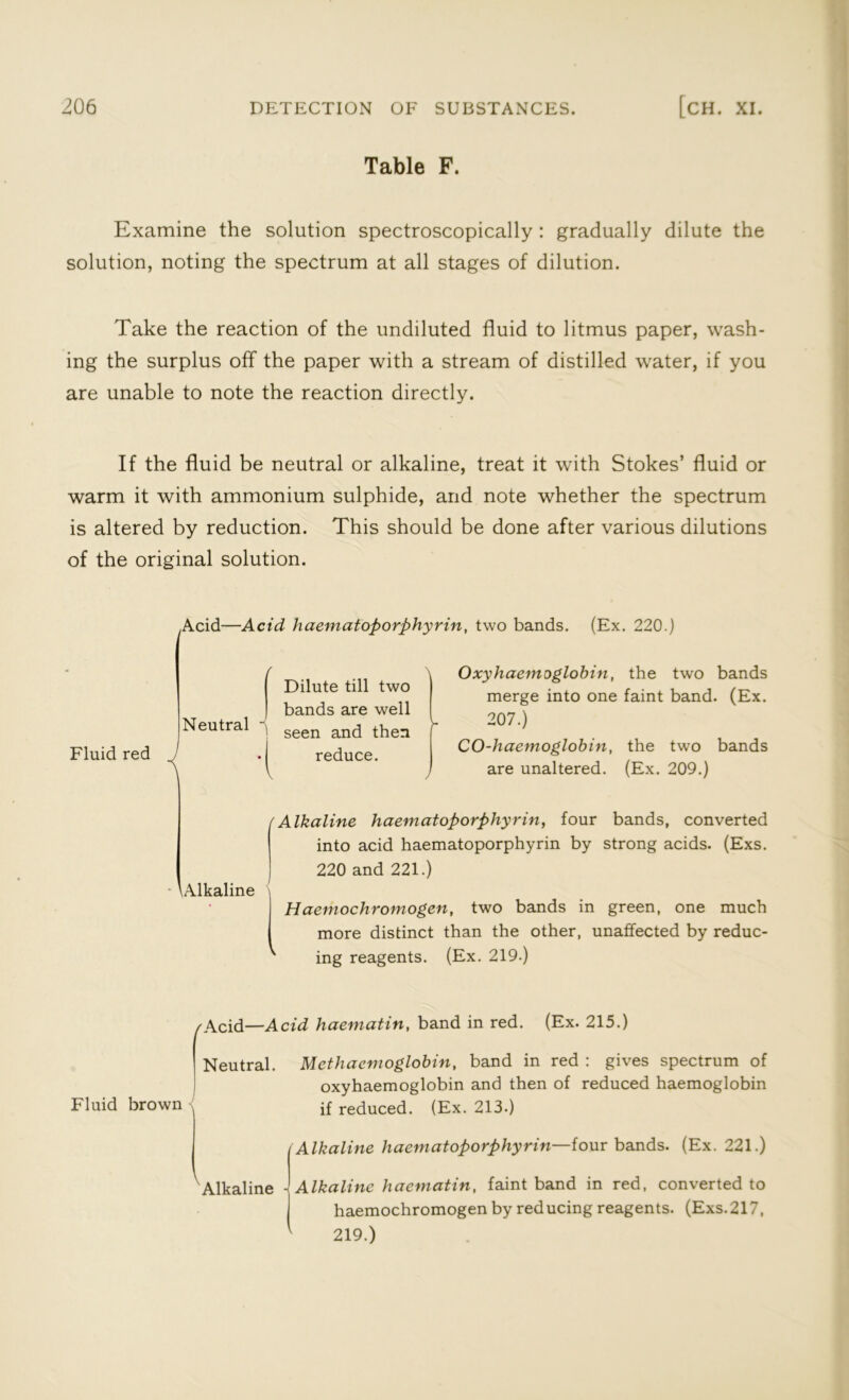 Table F. Examine the solution spectroscopically : gradually dilute the solution, noting the spectrum at all stages of dilution. Take the reaction of the undiluted fluid to litmus paper, wash- ing the surplus off the paper with a stream of distilled water, if you are unable to note the reaction directly. If the fluid be neutral or alkaline, treat it with Stokes’ fluid or warm it with ammonium sulphide, and note whether the spectrum is altered by reduction. This should be done after various dilutions of the original solution. Acid—Acid haematoporphyrin, two bands. (Ex. 220.) Fluid red Neutral { Alkaline f Dilute till two bands are well ' seen and then reduce. V - ; Oxyhaemoglobin, the two bands merge into one faint band. (Ex. 207.) CO-haemoglobin, the two bands are unaltered. (Ex. 209.) (Alkaline haematoporphyrin, four bands, converted into acid haematoporphyrin by strong acids. (Exs. 220 and 221.) Haemochromogen, two bands in green, one much more distinct than the other, unaffected by reduc- ' ing reagents. (Ex. 219.) /Acid—Acid haematin, band in red. (Ex. 215.) Neutral. Mcthacmoglobin, band in red : gives spectrum of oxyhaemoglobin and then of reduced haemoglobin Fluid brown if reduced. (Ex. 213.) Alkaline haematoporphyrin—four bands. (Ex. 221.) V Alkaline - Alkaline haematin, faint band in red, converted to haemochromogen by reducing reagents. (Exs.217, ^ 219.)