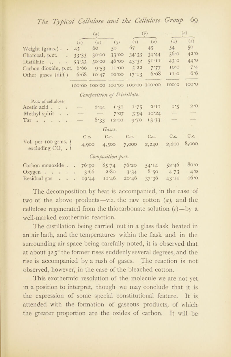 (a) ( 0) (c) (1) (2) (3) (1) (2) (1) (2) Weight (grms.) . . 45 60 5° 67 45 54 50 Charcoal, p.ct. 33-33 30-00 33-00 34-33 34A4 36-0 42-0 Distillate ,, 53*33 5°-°° 46-oo 43-32 51-11 43-° 44-0 Carbon dioxide, p.ct. 6-66 9-53 n-oo 5-22 7.77 10-0 7‘4 Other gases (diff.) 6-68 10-47 io-oo 17-13 6-68 11 -o 6-6 ioo-oo ioo-oo ioo-oo 100 -OO 100-00 100-0 100 -o Composition of Distillate„ P.ct. of cellulose Acetic acid . 2-44 1-31 I'75 2-11 I -5 2'0 Methyl spirit . 7-07 3'94 10-24 — — Tar — 8-33 12-00 9-7o I3-33 — — Gases. C.c. C.c. C.c. C.c. C.c. C.c. Vol. per 100 grms. ) 4,900 4,500 7,000 2,240 2,200 8,000 excluding C02 . \ Composition p.ct. Carbon monoxide . . 76-90 85-74 76-20 54-14 52-46 80-o Oxygen .... . 3-66 2-80 3’34 8-50 4‘73 4-0 Residual gas 19-44 11-46 20-46 37 36 4311 16-0 The decomposition by heat is accompanied, in the case of two of the above products—viz. the raw cotton (a), and the cellulose regenerated from the thiocarbonate solution (c)—by a well-marked exothermic reaction. The distillation being carried out in a glass flask heated in an air bath, and the temperatures within the flask and in the surrounding air space being carefully noted, it is observed that at about 3250 the former rises suddenly several degrees, and the rise is accompanied by a rush of gases. The reaction is not observed, however, in the case of the bleached cotton. This exothermic resolution of the molecule we are not yet in a position to interpret, though we may conclude that it is the expression of some special constitutional feature. It is attended with the formation of gaseous products, of which the greater proportion are the oxides of carbon. It will be