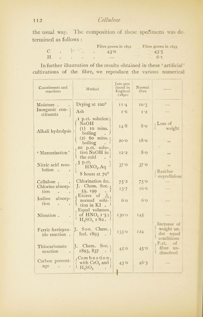 the usual way. The composition of these specimens was de- termined as follows : Fibre grown in 1892 Fibre grown in 1893 C . ' . . 43'° 43*5 H — 6-i In further illustration of the results obtained in these £ artificial’ cultivations of the fibre, we reproduce the various numerical Constituents and reactions Moisture . Inorganic con- stituents Alkali hydrolysis Method Drying at ioo° Ash 1 p.ct. solution NaOH V ‘ Mercerisation ’ Nitric acid reso- lution . Cellulose . Chlorine absorp- tion Iodine absorp- tion Nitration . Ferric ferricyan- ide reaction . (1) 10 mins. 1 boiling . J (2) 60 mins. ) boiling . 1 20 p.ct. solu-s tion NaOH in the cold . ) 5 P-ct. I HNO.r Aq ] 8 hours at 70° Chlorination &c. J. Chem. Soc. | 55) i99 • > Excess of T \ normal solu- tion in KI . 1 Equal volumes-, of HN03 1-5 ; L H2S04 1 *82 . ) J. Soc. Chem. Ind. 1893 . j Jute pro- duced in England (1892) 11-4 i -6 14-8 20 -o I2‘2 37-o 75*2 i37 6-o Thiocarbonate J. Chem. Soc. reaction . 1893, &37 _ , , /Combustion Carbon percent- with Cr0, and age t h2so4 i33-o 45-o 43-o Normal fibre 10-3 I -2 8-o 18-o 8-o 37-o 75’° 16 *6 6-o 130-0 145 124 45-o 46-5 Loss of weight ( Residue 1 oxycellulose f Increase of weight un- ^ conditions der equal ( P.ct. of fibre un- 1 dissolved