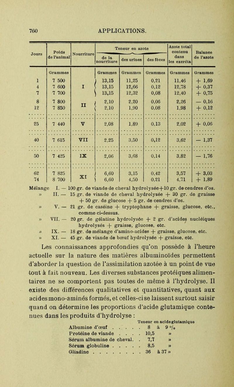 Jours Poids de l’animal Nourriture Teneur en azote Azote total contenu dans les excréta Balance de l’azote de la nourriture des urines des fèces 1 4 7 8 12 Grammes 7 500 7 600 7 700 7 800 7 850 I II Grammes | 13,15 13,15 1 13,15 2,10 2,10 Grammes 11,25 12,66 12,32 2,20 1,90 Grammes 0,21 0,12 0,08 0,06 0,08 Grammes 11,46 12,78 12,40 2,26 1,98 Grammes -t- 1,69 H- 0,37 + 0,75 — 0,16 + 0,12 25 7 440 V 2,08 1,89 0,13 2,02 + 0,06 40 7 615 VII 2,25 3,50 0,12 3,62 — 1,37 50 7 425 IX 2,06 3,68 0,14 3,82 — 1,76 62 74 7 825 8 700 XI 6,60 6,60 3,15 4,50 0,42 0,21 3,57 4,71 3,03 + 1,89 Mélange I. — » II. — » V. — » VII. — » IX. — » XI. — 100 gr. de viande de cheval hydrolysée+10 gr. de cendres d’os. 15 gr. de viande de cheval hydrolysée -f- 30 gr. de graisse -f- 50 gr. de glucose 4~ 5 gr. de cendres d’os. 21 gr. de caséine -j- tryptophane -j- graisse, glucose, etc., comme ci-dessus. 20 gr. de gélatine hydrolysée -f- 2 gr. d’acides nucléiques hydrolysés graisse, glucose, etc. 18 gr. de mélange d’amino-acides graisse, glucose, etc. 45 gr. de viande de bœuf hydrolysée graisse, etc. Les connaissances approfondies qu’on possède à l’heure actuelle sur la nature des matières albuminoïdes permettent d’aborder la question de l’assimilation azotée à un point de vue tout à fait nouveau. Les diverses substances protéiques alimen- taires ne se comportent pas toutes de même à l’hydrolyse. Il existe des différences qualitatives et quantitatives, quant aux acides mono-aminés formés, et celles-ci se laissent surtout saisir quand on détermine les proportions d’acide glutamique conte- nues dans les produits d’hydrolyse : Teneur en acide glutamique Albumine d’œuf 8 à 9 °/0 Protéine de viande .... 10,5 » Sérum albumine de cheval. . 7,7 » Sérum globuline 8,5 » Gliadine 36 à 37 »