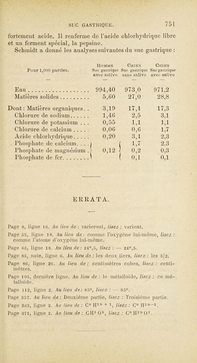 fortement acide. Il renferme de l’acide chlorhydrique libre et un ferment spécial, la pepsine. Schmidt a donné les analyses suivantes du suc gastrique : Homme Chien Chien Pour 1,000 parties. Suc gastrique Suc gastrique Suc gastrique avec salive sans salive avec salive Eau 994 ,40 973,0 971,2 Matières solides 5 ,60 27,0 28,8 Dont : Matières organiques. . 3 ,19 17,1 17,3 Chlorure de sodium...... 1 ,46 2,5 3,1 Chlorure de potassium . . . 0 ,55 1,1 1,1 Chlorure de calcium 0 ,06 0,6 1,7 Acide chlorhydrique 0 ,20 3,1 2,3 Phosphate de calcium. . . .i 1,7 2,3 Phosphate de magnésium . \ 0 42 0,2 0,3 Phosphate de fer ' 0,1 0,1 ERRATA. Page 8, ligne 16. Au lieu de: varieront, lisez: varient. Page 55, ligne 18. Au lieu de: comme l’oxygène lui-même, lisez: comme l’atome d’oxygène lui-même. Page 03, ligne 18. Au lieu de: 24°,5, lisez : — 24°,5. Page 83, note, ligne 6. Au lieu de : les deux tiers, lisez : les 3/2. Page 80, ligne 26. Au lieu de: centimètres cubes, lisez : centi- mètres. Page 105, dernière ligne. Au lieu de : le métalloïde, lisez : ce mé- talloïde. Page 112, ligne 2. Au lieu de: 85°, lisez : — 85°. Page 357. Au lieu de: Deuxième partie, Usez : Troisième partie. Page 303, ligne 2. Au lieu de : Cn II2 n + -, lisez : C II211-2. Page 371, ligne 2. Au lieu de : CH2 O2, lisez : C H2n O2.