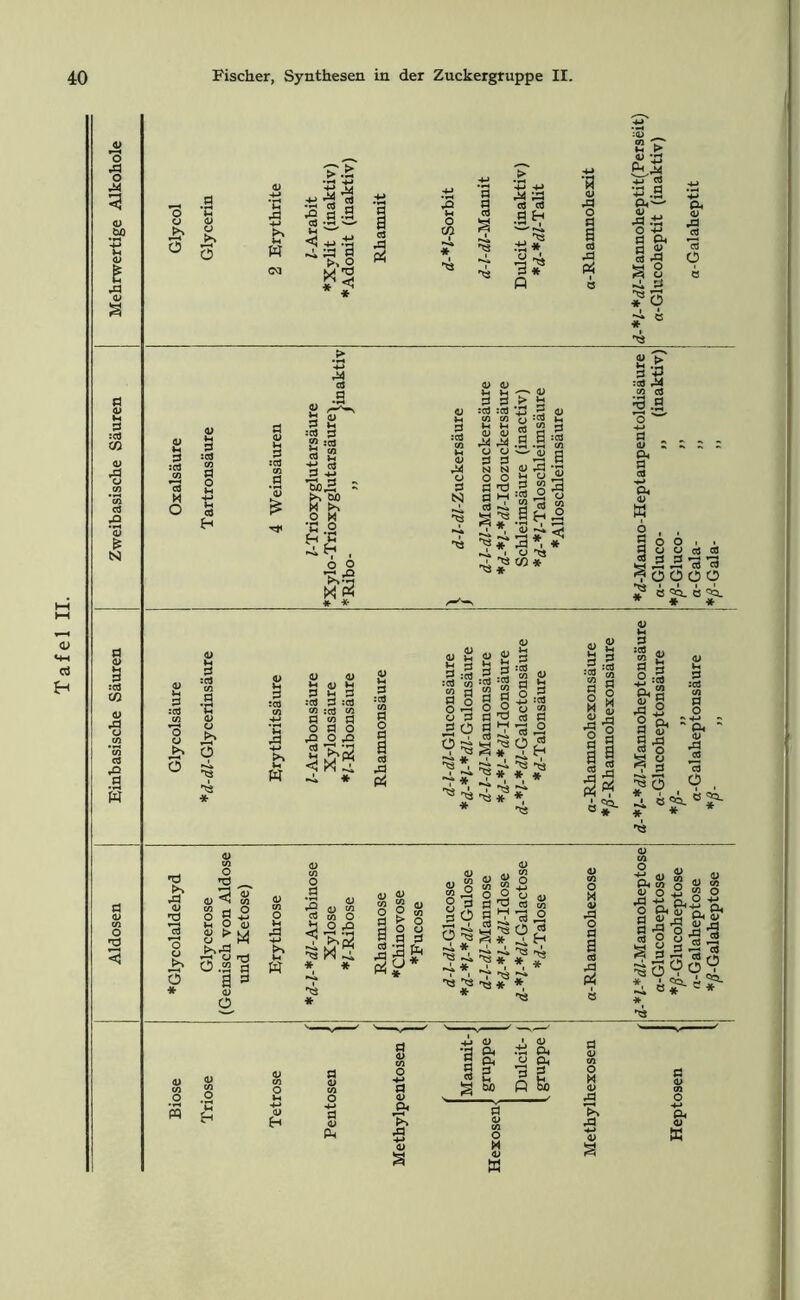 Tafel II. <u ’S 3 •fl o> ä O ss fr w |s 2 3.9 aj •«-» —' * O P4 ä cd cd flH d * Q :CL» co Vh > cd -rj fe,3 *£> .2 CU — -d .ti d £< d 2 S 8 u * 3 ? * eu CD *d ^cd d :cd £ ‘qj * NJ :cd co M d £ fr! ^ r* i C4 o tS) ^4 i Vj ^ <y : d > 2 ! 'S t5 »3 Ö fl s .9 pc .9 .9 'S N HH *d ,_h w * ‘53 -i ■ s*a*. I ^ CO * ‘ C * £ > d* :cd ^4 co cd »2.2 0 w 1 8 s s = a. 41 6 . S o O I . n u u 9 a 5 5 5 ’S *3 ^ÜCÜÜ I? ö 'fl. ö fla. * #. Jfc :cd CO CD pd cd rO •S w d :cd co O a J>* 3 ö V <d o 3 8 8 <d 01 W ^ ^ ö) m 3 £< 3 :a 3 :fl « :9 »1 fl <2 fl O fl O ^ Ofl 2 ^PH <j«3 * 4) <D m S d .2 :cö :cd co 2 d §•§ o d ^d o oj d n Ü .s :fl | g 9 l§|.s O O 0 cn fl *2 al fl fl ^ ’fl o 'i# * Ö o M CD pd 1 o §§ ss 2 d « s « 5 li ll 9 & s-g o d *5 3 * , d :cd co d o ■ CU  cd rd •2 O ( u. * CD CO 5 .. «d ft W Q 2 o £ d if CL O ft fl? o h3 *ö *d 3 * o *ö ^ <L> ^ W o g 3 Jh O 03 8 Jfr'S -ö 0.2 fl 9 3 <1) o pd -4-) PS <ü CO o d ‘o 4) Cd CO O ii O ,0 * * a; a> CO g <D 0 O co ö > o 1 § 3 p5 y O /1\ CO <u o fl Ä -2 «h O ö u Ai g d d 2 03 S flO n^-3 o Th ~ k2 ^ Ü fl O ^3 g 5= V fH ■w 5. SS 2* 3* '’S 73 <3 * *' 2 *, *, * ■ ~ fl ~ T3 * * O H <v pd 0 d 1 cd <V <L) co co o H p, O 'S o Oh 4) tc P< 9 Sa ö A r\ 5P o fl o O S 3^ ^39 S. 6? * 8 CU QJ w cd cd *-5 fl c5 i 'fl- (U co O <u co O d CD CO d <D co O -4-» d <D Mannit- 1 gruppe i Dulcit- 4) Ph Ph 6. d <D CO O M CD ,d d CD cn o m H <u H +■» d <D PH Ä1 T. 4S +H d <D co O ;fl 4t -«-» CU CD K at