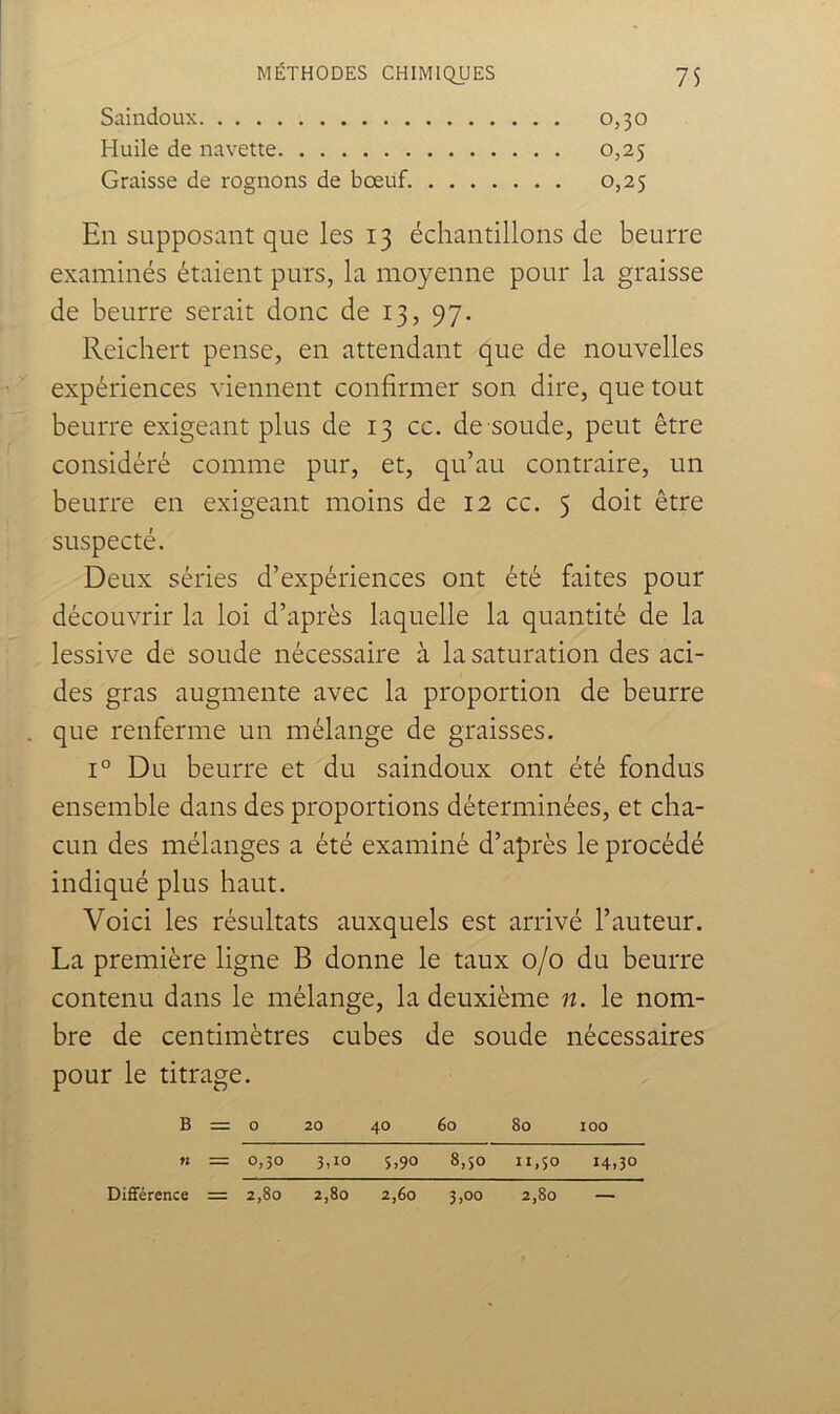 Saindoux 0,30 Huile de navette 0,25 Graisse de rognons de bœuf. 0,25 En supposant que les 13 échantillons de beurre examinés étaient purs, la moyenne pour la graisse de beurre serait donc de 13, 97. Reichert pense, en attendant que de nouvelles expériences viennent confirmer son dire, que tout beurre exigeant plus de 13 cc. de soude, peut être considéré comme pur, et, qu’au contraire, un beurre en exigeant moins de 12 cc. 5 doit être suspecté. Deux séries d’expériences ont été faites pour découvrir la loi d’après laquelle la quantité de la lessive de soude nécessaire à la saturation des aci- des gras augmente avec la proportion de beurre que renferme un mélange de graisses. 1° Du beurre et du saindoux ont été fondus ensemble dans des proportions déterminées, et cha- cun des mélanges a été examiné d’après le procédé indiqué plus haut. Voici les résultats auxquels est arrivé l’auteur. La première ligne B donne le taux 0/0 du beurre contenu dans le mélange, la deuxième n. le nom- bre de centimètres cubes de soude nécessaires pour le titrage. B = O 20 40 60 80 100 n = 0,30 3,10 5,90 8,50 11,50 14,30 Diflférence 2,80 2,80 2,60 3,00 2,80