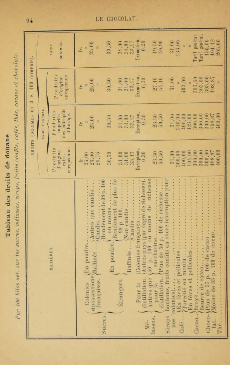 Tableau des droits de douane