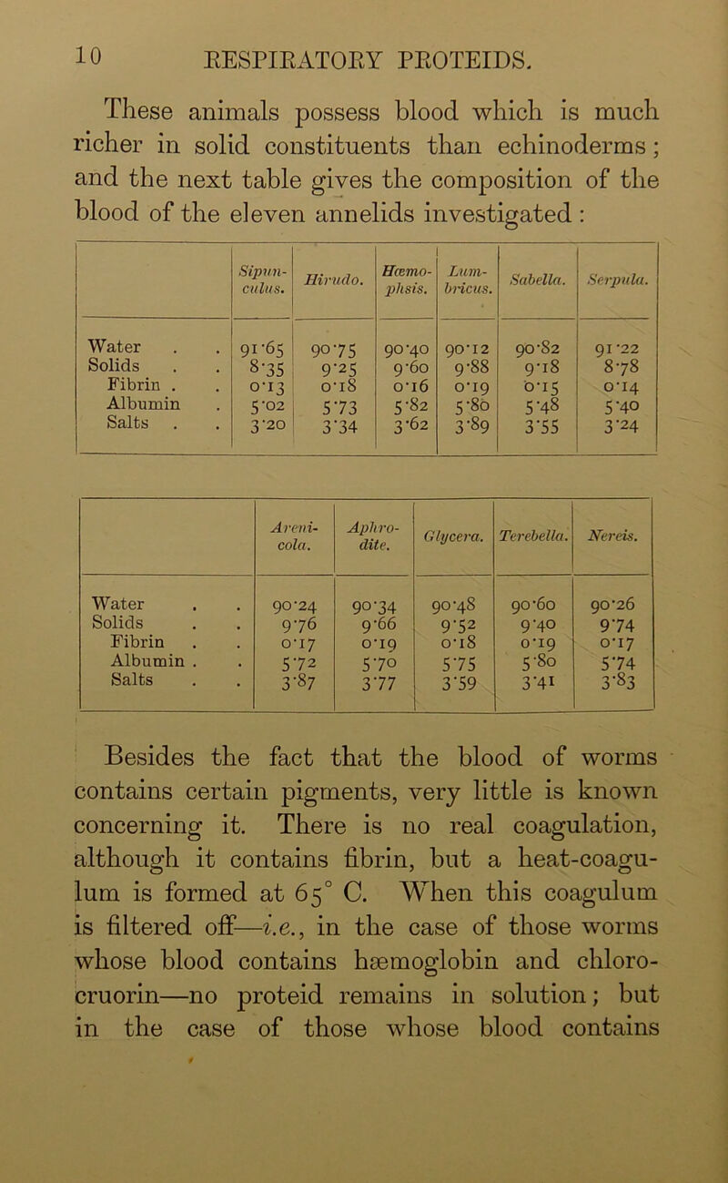 These animals possess blood which is much richer in solid constituents than echinoderms; and the next table gives the composition of the blood of the eleven annelids investigated : Sipun- culus. Hirudo. ETcemo- phsis. Lum- bricus. Sabella. Scrpula. Water Solids Fibrin . Albumin Salts 91 ’65 8-35 0-13 V02 3-20 90 7 5 9’2S o‘i8 573 3’34 90’40 9-60 o-i6 5-82 3-62 90'12 9-88 o'i9 5'80 3-89 90-82 9‘i8 0-15 5A8 3*55 91-22 878 0-14 5 *40 3‘24 Areni- cola. Aphro- dite. Glycera. Terebella. Nereis. Water 90-24 90-34 90-48 90-60 90-26 Solids 976 9-66 9-52 9-40 9-74 Fibrin 0-17 O'lQ o-i8 0-19 0-17 Albumin . 572 5-70 5’75 5'80 5‘74 Salts 3-87 377 3’59 3‘4i 3-83 Besides the fact that the blood of worms contains certain pigments, very little is known concerning it. There is no real coagulation, although it contains fibrin, but a heat-coagu- lum is formed at 65° C. When this coagulum is filtered off—i.e., in the case of those worms whose blood contains haemoglobin and chloro- eruorin—no proteid remains in solution; but in the case of those whose blood contains