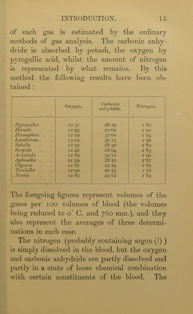 of each gas is estimated by the ordinary methods of gas analysis. The carbonic anhy- dride is absorbed by potash, the oxygen by pyrogallic acid, whilst the amount of nitrogen is represented by what remains. By this method the following results have been ob- tained : Oxygen. Carbonic anhydride. Nitrogen. Sipuncidus 12-31 28-29 1 -82 Hirudo 12-93 29-62 1-91 IJcemophsis 12-99 30-00 1-94 Lumbricus. 13-02 30-I5 1 -96 Sabella 12-50 28-30 I '89 Serptda 12-46 28-04 1-83 Arenicola . 12-89 30-12 1 -90 Aphrodite . 11-99 28-20 1-87 Glycera 12-87 29-24 1-89 Terebella . 12-90 29-55 1 -76 Nereis 12-82 29-02 1 '84 The foregoing figures represent volumes of the gases per ioo volumes of blood (the volumes being reduced to o° C. and 760 mm.), and they also represent the averages of three determi- nations in each case. The nitrogen (probably containing argon (?) ) is simply dissolved in the blood, but the oxygen and carbonic anhydride are partly dissolved and partly in a state of loose chemical combination with certain constituents of the blood. The