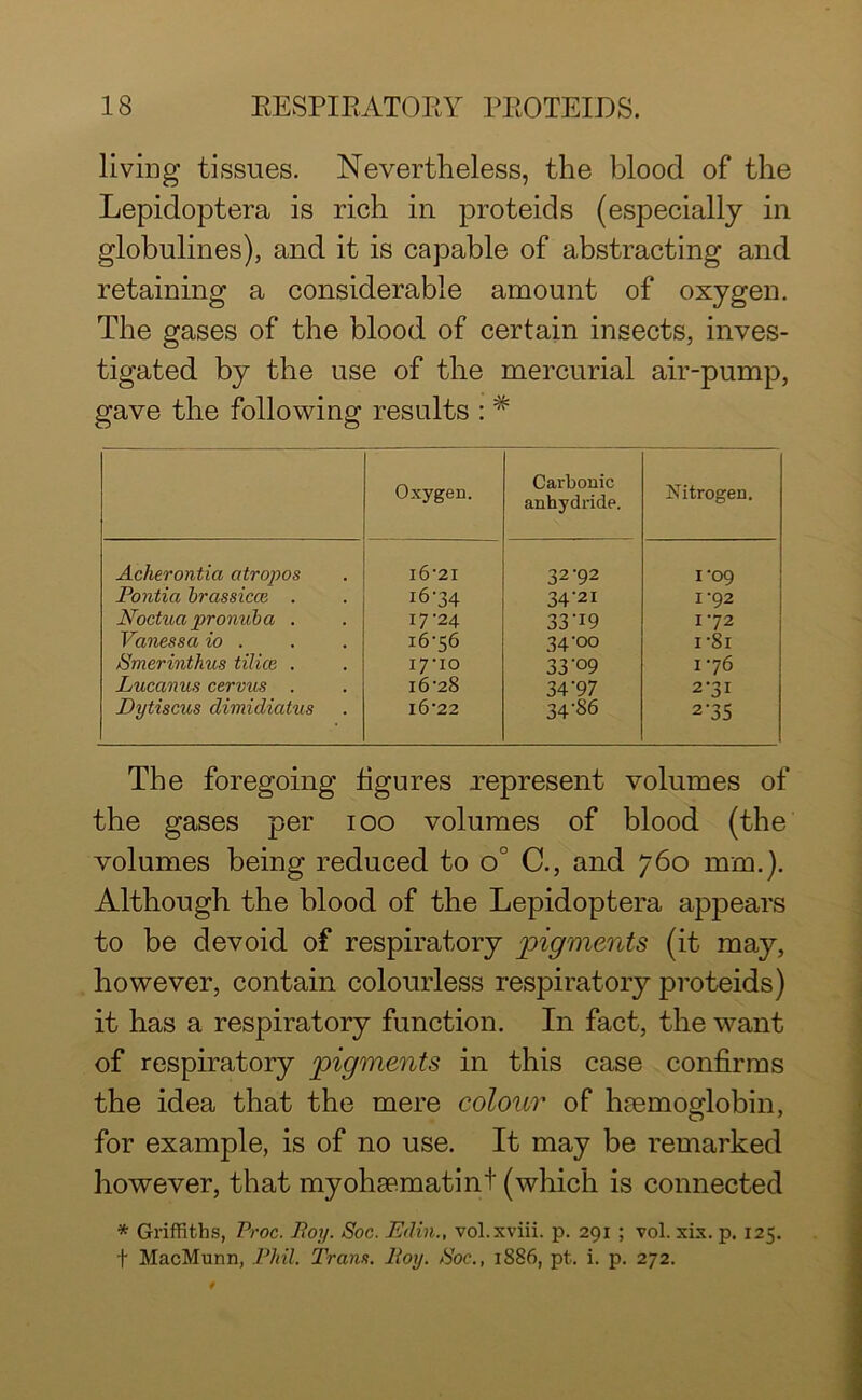 living tissues. Nevertheless, the blood of the Lepidoptera is rich in proteids (especially in globulines), and it is capable of abstracting and retaining a considerable amount of oxygen. The gases of the blood of certain insects, inves- tigated by the use of the mercurial air-pump, gave the following results : # Oxygen. Carbonic anhydride. Nitrogen. Acherontia atropos l6'2I 32-92 1-09 Pontia brassicce . i6‘34 34'2i 1 -92 Noctua pronub a . 17-24 33'x9 1 -72 Vanessa io . 16-56 34-00 l-8i Smerinthus tilice . 17-10 33 ‘ 09 I -76 Lucanus cervus . 16-28 34’97 2-31 Dytiscus dimidiatus l622 34-86 2‘35 The foregoing figures represent volumes of the gases per ioo volumes of blood (the volumes being reduced to o° C., and 760 mm.). Although the blood of the Lepidoptera appears to be devoid of respiratory 'pigments (it may, however, contain colourless respiratory proteids) it has a respiratory function. In fact, the want of respiratory pigments in this case confirms the idea that the mere colour of haemoglobin, for example, is of no use. It may be remarked however, that myohaematint (which is connected * Griffiths, Proc. Boy. Soc. Edin., vol.xviii. p. 291 ; vol. xix. p. 125. t MacMunn, Phil. Trans. Boy. Soc., 1886, pt. i. p. 272.