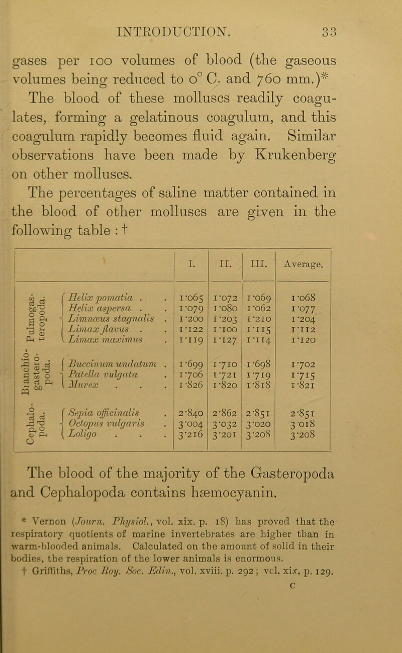gases per ioo volumes of blood (the gaseous volumes being reduced to o° C. and 760 mm.)# The blood of these molluscs readily coagu- lates, forming a gelatinous coagulum, and this coagulum rapidly becomes fluid again. Similar observations have been made by Krukenberg on other molluscs. The percentages of saline matter contained in the blood of other molluscs are given in the following table : + I. II. III. Average. Pulmogas- teropoda. ’ Helix pomatia . Helix aspersa . Limnceus stagnalis . Limaxjlavus . . Limax maximus 1-065 1-079 I -200 I -122 I -119 I-072 i -080 1-203 I -IOO I -127 I -069 I -062 I -210 I‘II5 I -114 1 -068 1-077 1 -204 I -112 I -120 lhanchio gastero- poda. Buccinum undatum . Patella vulyata 1 Hurex 1-699 1-706 I 826 I -710 I -721 1-820 I '698 I-7I9 i-8iS I -702 1715 I -821 Cephalo- poda. ' Sepia officinalis Octopus vulgaris Loligo 2- 840 3- 004 3-2I6 2- 862 3- 032 3-201 2-851 3'020 3'20S 2- 851 3'OI8 3- 208 The blood of the majority of the Gasteropoda and Cephalopoda contains haemocyanin. * Vernon (Journ. Physiol., xol. xix. p. 18) has proved that the respiratory quotients of marine invertebrates are higher than in warm-blooded animals. Calculated on the amount of solid in their bodies, the respiration of the lower animals is enormous. f Griffiths, Proc Hoy. Soc. Edin., vol. xviii. p. 292 ; vcl. xix. p. 129. c