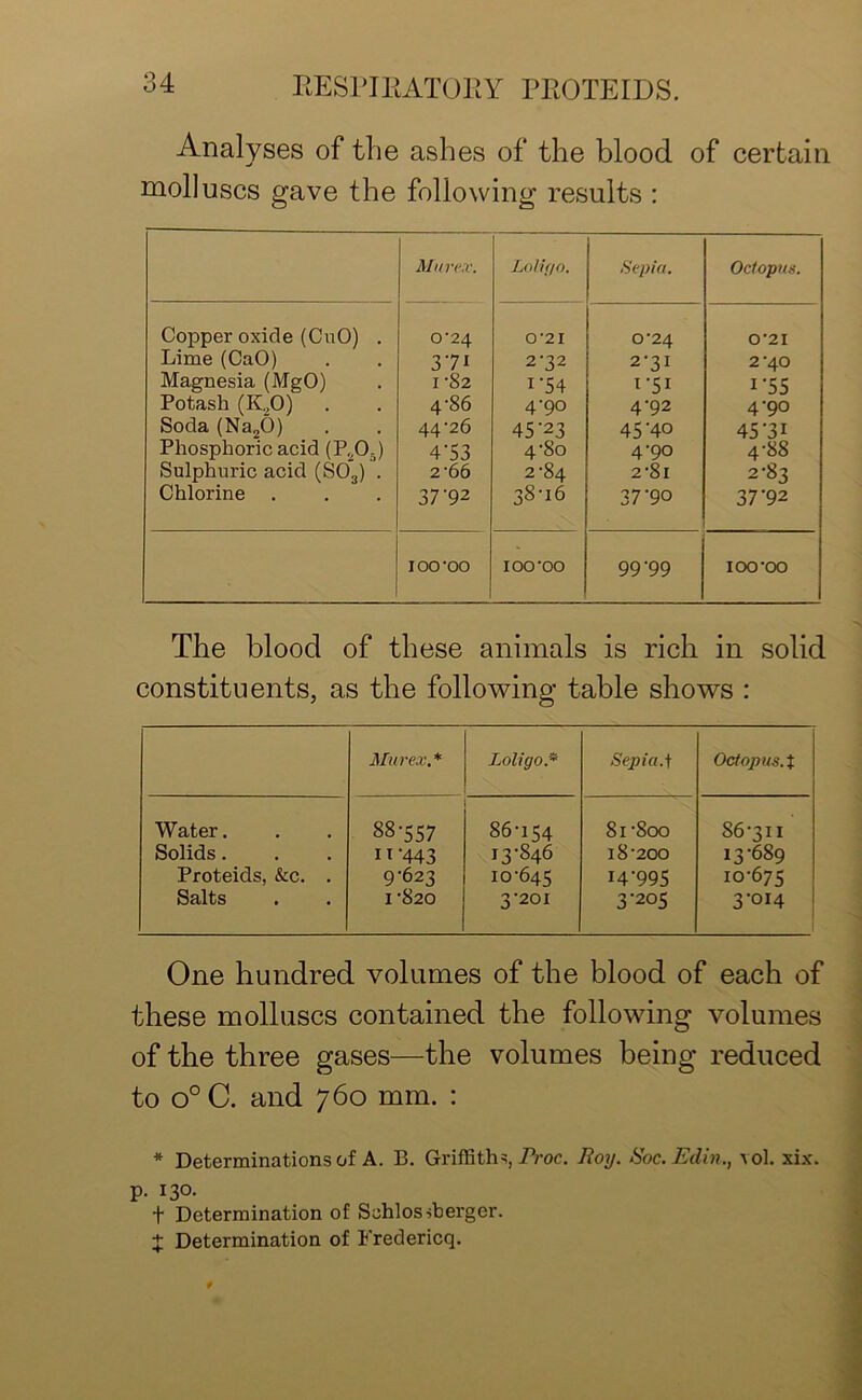Analyses of the ashes of the blood of certain molluscs gave the following results : Mur ex. Loligo. Sepia. Octopus. Copper oxide (CuO) . 0'24 O '21 0-24 0’2I Lime (CaO) 371 2-32 2-31 2-40 Magnesia (MgO) I ‘82 i-54 1-51 i-55 Potash (K20) 4-86 4-90 4-92 4-90 Soda (Na20) 44-26 45-23 45-40 457I Phosphoric acid (P„0.) 4'53 4-8o 4-90 4-88 Sulphuric acid (S03) . 2 ‘66 2-84 2-8l 2-83 Chlorine . 37-92 38-16 37-90 37-92 locroo 100-00 99-99 100-OO The blood of these animals is rich in solid constituents, as the following table shows : Murex, * Loligo.* Sepia, f Octopus. J Water. Solids. Proteids, &c. . Salts 88-557 11 ’443 9-623 1 '820 86-154 13-846 10-645 3-201 8i-8oo 18-20O I4-995 3-205 86-311 13-689 10-675 3-014 One hundred volumes of the blood of each of these molluscs contained the following volumes of the three gases—the volumes being reduced to o° C. and 760 mm. : * Determinations of A. 13. Griffiths, JVoc. Roy. Soc. Edin., vol. six. p. 130. t Determination of Sohlossberger. t Determination of Frederica.