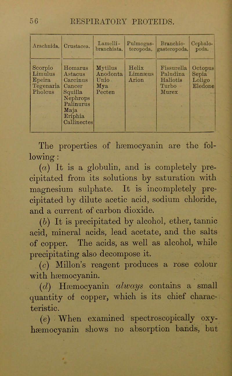 Arachnida. Crustacea. Lamelli- branchiata. Pulmogas- teropoda. Branchio- gasteropoda. Cephalo- poda. Scorpio Limulus Epeira Tegenaria Pholcus Homarus Astacus Carcinus Cancer Squilla Nephrops Palinurus Maja Eriphia Callinectes Mytilus Anodonta Unio Mya Pecten Helix Limnfeus Arion Fissurella Paludina Haliotis Turbo Murex Octopus Sepia Loligo Eledone The properties of hsemocyanin are the fol- lowing : (a) It is a globulin, and is completely pre- cipitated from its solutions by saturation with magnesium sulphate. It is incompletely pre- cipitated by dilute acetic acid, sodium chloride, and a current of carbon dioxide. (b) It is precipitated by alcohol, ether, tannic acid, mineral acids, lead acetate, and the salts of copper. The acids, as well as alcohol, while precipitating also decompose it. (c) Millon’s reagent produces a rose colour with hsemocyanin. (cl) Hsemocyanin always contains a small quantity of copper, which is its chief charac- teristic. (e) When examined spectroscopically oxy- hsemocyanin shows no absorption bands, but