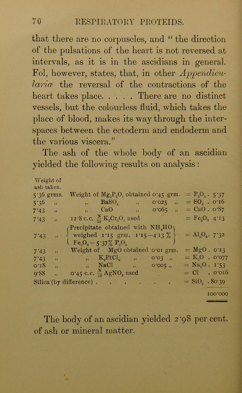 that there are no corpuscles, and “ the direction of the pulsations of the heart is not reversed at intervals, as it is in the ascidians in general. Fol, however, states, that, in other Appendicu- larice the reversal of the contractions of the heart takes place There are no distinct vessels, but the colourless fluid, which takes the place of blood, makes its way through the inter- spaces between the ectoderm and endoderm and the various viscera.” The ash of the whole body of an ascidian yielded the following results on analysis: Weight of ash taken. 5‘36 grms. Weight of Mg,P,0? obtained 0-45 grm. = PA - 5'37 5-36 99 „ BaSO, 0-025 99 = S03 . o-i6 7'43 99 „ CaO „ 0-065 99 = CaO . 0-87 7'43 99 12-8 c.c. K.,Cr.,0, used /Precipitate obtained with nh4hox = FeA 4'T3 7’43 99 j weighed 1 *15 grm. 1*15- -4-13 % ■ = A1,03. 7-32 ( Fe,03-S,37% PA . 7’43 99 Weight of MgO obtained o‘ox grm. — MgO . 0-13 7'43 99 „ K2PtCl6 0-03 „ = K.,0 . 0*077 o-i8 99 „ NaCl „ 0-005 » = Na.,0 . 1 -53 9-88 99 0-45 c.c. AgNOs used = Cl . 0-016 Silica (by difference) .... • = SiO„ . 80-39 ioo-ooo The body of an ascidian yielded 2 *98 per cent, of ash or mineral matter.