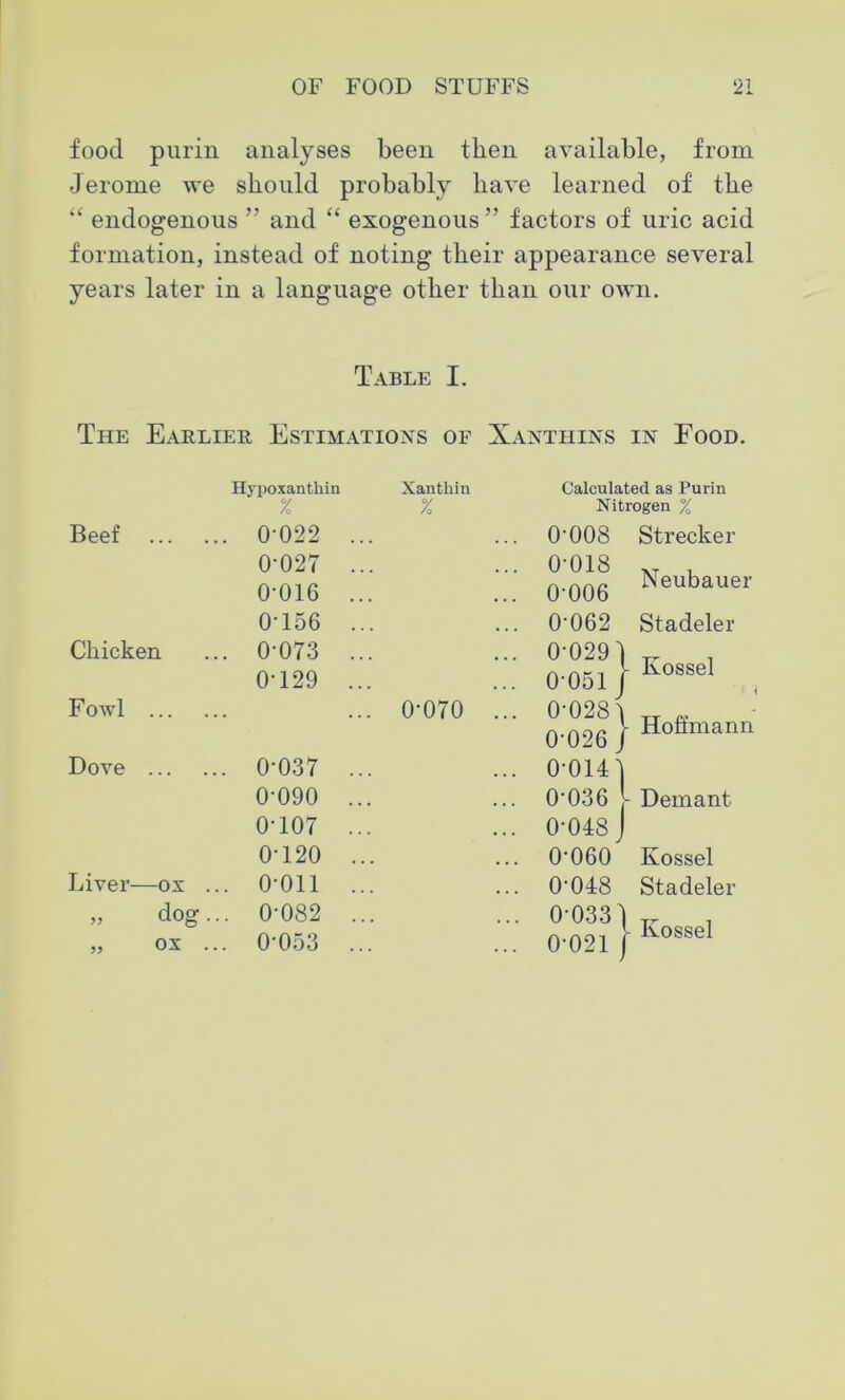 food purin analyses been then available, from Jerome we should probably have learned of the “ endogenous ” and “ exogenous ” factors of uric acid formation, instead of noting their appearance several years later in a language other than our own. Table I. The Earlier Estimations of Xanthins in Food. Hypoxantliin % Xan thin % Calculated as Purin Nitrogen % Beef ... .. 0 022 ... 0-008 Strecker 0-027 ... 0-016 ... 0-018 0-006 Neubauer 0-156 ... 0-062 Stadeler Chicken .. 0 073 ... 0-129 ... 0 0291 _ . 0-051 f Ivossel F owl ... 0-070 ... 0-0281 0-026 J - Hoffmann Dove ... . 0-037 ... ... 0-014' 0-090 ... 0-036 - Demant 0-107 ... 0-048 0-120 ... 0-060 Kossel Liver-—ox . .. o-oii ... 0-048 Stadeler » dog. „ ox . .. 0-082 ... . 0-053 ... 0 033 0*021 - Kossel