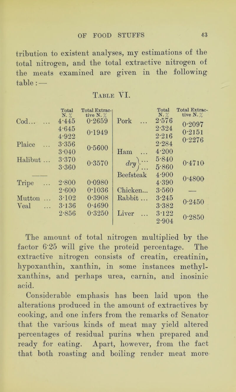 tribution to existent analyses, my estimations of the total nitrogen, and the total extractive nitrogen of the meats examined are given in the following table : — Table VI. Total Total Extrac- Total Total Extrac- N. % tive N. X N.% tive N. % Cod 4-445 4-645 4-922 0-2659 0-1949 Pork 2-576 2-324 2-216 0-2097 0-2151 0-2276 Plaice 3-356 3-040 0-5600 Ham 2-284 4-200 Halibut .. 3-370 3-360 0-3570 dryj 5-840 5-860 0-4710 Tripe 2-800 0-0980 Beefsteak 4-900 4-390 0-4800 2-600 0T036 Chicken... 3-560 — Mutton .. Veal 3-102 3136 0-3908 0-4690 Rabbit ... 3-245 3-382 0-2450 2-856 0-3250 Liver ... 3-122 2-904 0-2850 The amount of total nitrogen multiplied by the- factor 6‘25 will give the proteid percentage. The extractive nitrogen consists of creatin, creatinin, hypoxanthin, xanthin, in some instances methyl- xanthins, and perhaps urea, carnin, and inosinic acid. Considerable emphasis has been laid upon the alterations produced in the amount of extractives by cooking, and one infers from the remarks of Senator that the various kinds of meat may yield altered percentages of residual purins when prepared and ready for eating. Apart, however, from the fact that both roasting and boiling render meat more