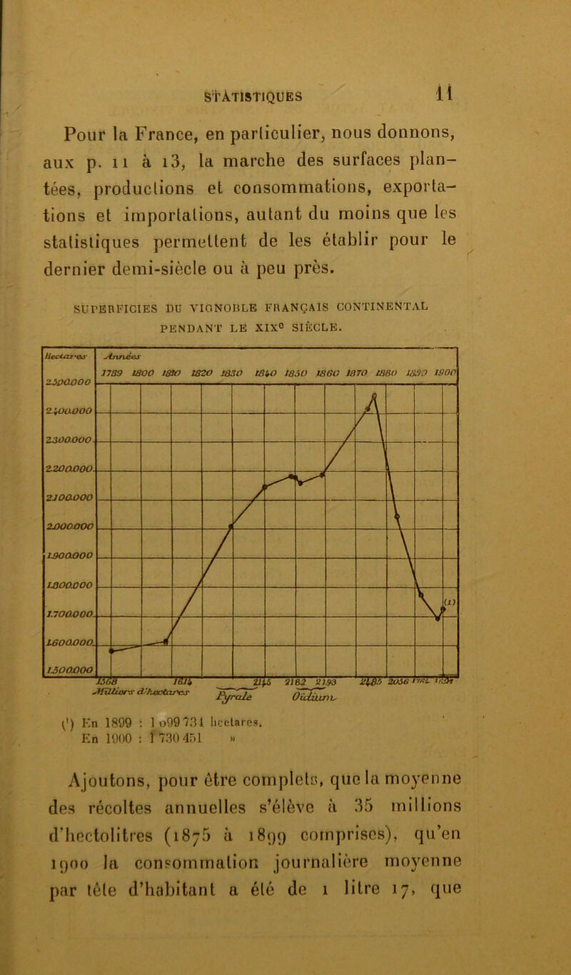 Pour la France, en particulier, nous donnons, aux p. il à i3, la marche des surfaces plan- tées, productions et consommations, exporta- tions et importations, autant du moins que les statistiques permettent de les établir pour le dernier demi-siècle ou à peu près. SUPERFICIES 1)U VIGNOBLE FRANÇAIS CONTINENTAL PENDANT LE XIX0 SIÈCLE. F.n 1899 : lo99731 hectares. En 1900 : 1 730 431 » Ajoutons, pour être complets, que la moyenne des récoltes annuelles s’élève à 35 millions d’hectolitres (1875 à 1899 comprises), qu’en 1900 la consommation journalière moyenne par tète d’habitant a été de 1 litre 17, que