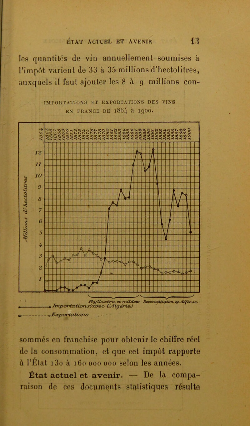 les quantités de vin annuellement soumises à l’impôt varient de 33 à 35 millions d’hectolitres, auxquels il faut ajouter les 8 à 9 millions con- IMPOUTATIONS ET EXPORTATIONS DES VINS EN FRANGE DE l864 à I9OO. sommés en franchise pour obtenir le chiffre réel de la consommation, et que cet impôt rapporte à l’Etat i3o à 160 000 000 selon les années. État actuel et avenir. — De la compa- raison de ces documents statistiques résulte