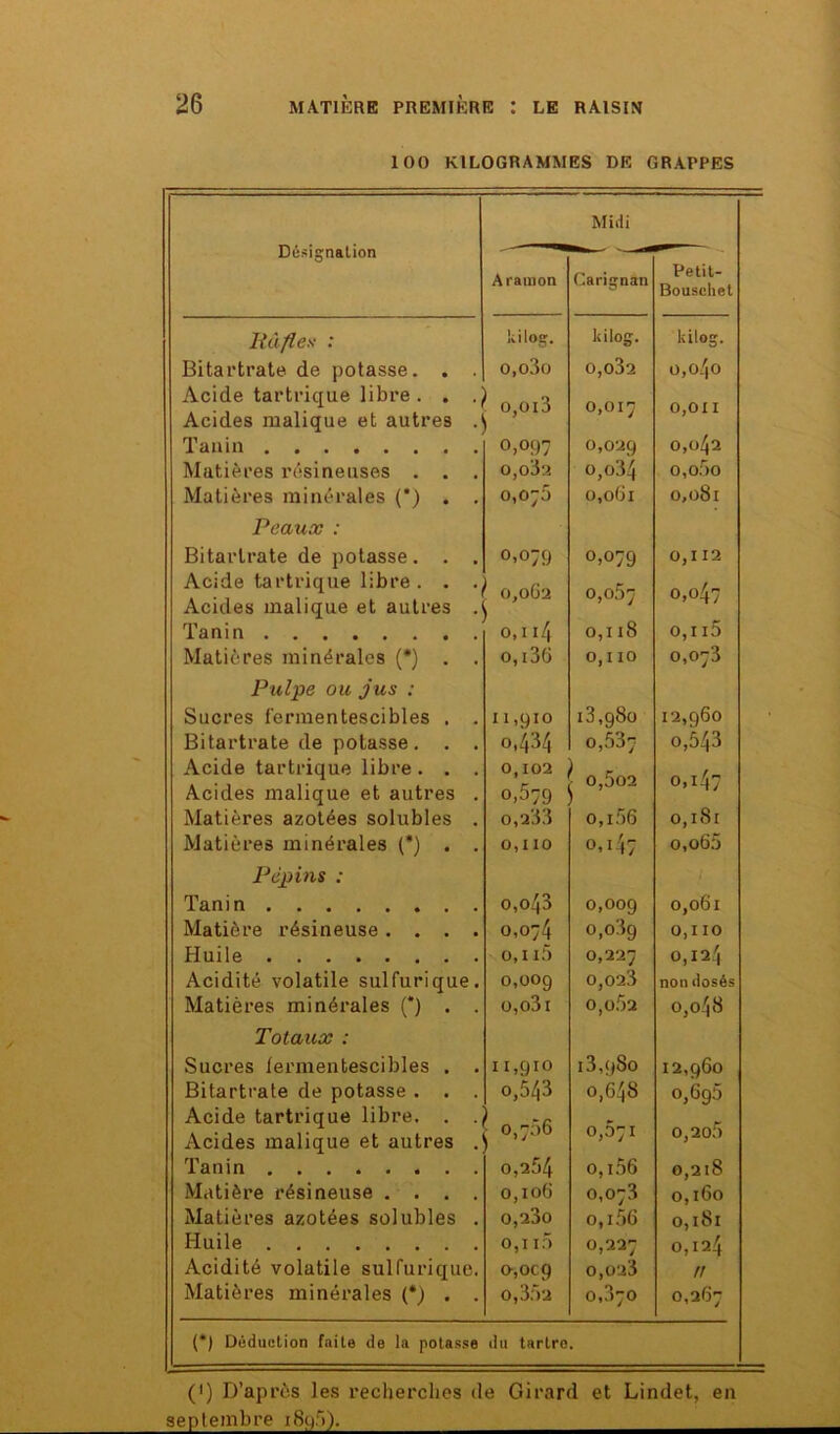 100 KILOGRAMMES DE GRAPPES Désignation Midi Aramon Carignan Petit- Bouscliet Itâflex : kilog. kilog. kilog. Bitartrate de potasse. . . o,o3o 0,032 0,o4o Acide tartrique libre . . . o,oi 3 0,017 0,011 Acides malique et autres . Tanin 0,097 0,029 0,042 Matières résineuses . . . 0,033 0,034 o,o5o Matières minérales (*) . . 0,070 0,o6l 0,081 Peaux : Bitartrate de potasse. . . 0,079 0,079 0,112 Acide tartrique libre . . . Acides malique et autres . 0,od2 0,057 vrf O O Tanin 0,Il8 o,u5 Matières minérales (*) . . o,i36 0,110 0,073 Pulpe ou jus : Sucres fermentescibles . . 11,910 i3,g8o 12,960 Bitartrate de potasse. . . 0,434 0,537 o,543 Acide tartrique libre . . . Acides malique et autres . 0,102 0,579 0,502 o,i47 Matières azotées solubles . 0,233 0,1.'16 O CO Matières minérales (*) . . 0,110 o,i47 o,o65 Pépins : Tanin o,o43 0,009 0,061 Matière résineuse . . . . 0,074 o,o3g 0,110 Huile o,i i5 0,227 0,124 Acidité volatile sulfurique. 0,009 0,023 non dosés Matières minérales (*) . . o,o3i 0,0.52 0,048 Totaux : Sucres fermentescibles . . 11,910 i3,qSo 12,960 Bitartrate de potasse . . . o,543 0,648 0,6g5 Acide tartrique libre. . . Acides malique et autres . 0,706 0,071 0,205 Tanin 0,254 0,156 0,2l8 Matière résineuse . . . . 0,106 0,073 0,160 Matières azotées solubles . 0,23o 0,156 0,l8l Huile 0,115 0,227 CS 0 Acidité volatile sulfurique. o-, oc 9 0,023 rt Matières minérales (*) . . o,352 0,370 0,267 (*) Déduction faite de la potasse du tartre. (i) D’après les recherches de Girard et Lindet, en septembre 189.5).