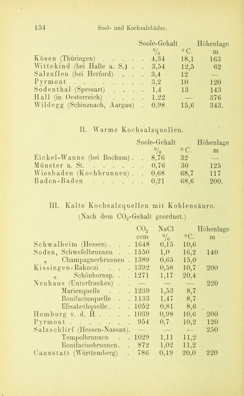 Soole-Gehalt Höhenlage % °C. m Kosen (Thüringen) .... . 4,34 18,1 163 Wittekind (bei Halle a. S.) . . 3,54 12,5 62 Salzuflen (bei Herford) . . . 3,4 12 — Pyrmont . 3,2 10 120 Sodenthal (Spessart) . . . • 13 143 Hall (in Oesterreich) . 1,22 — 376 Wildegg (Schinznach, Aargau) . 0,98 15,6 343. II. Warme Kochsalzquelle'n. Soole-Gehalt Höhenlage 0/ /o 0 c. m Eickel-Wan ne (bei Bochum) . . 8,76 32 — Münster a. St . 0,76 30 125 Wiesbaden (Kochbrunnen) . . 0,68 68,7 117 Baden-Bad en . 0,21 68,6 200. III. Kalte Kochsalzquellen mit Kohlensäure. (Nach dem COo-Gehalt geordnet.) Schwalheim (Hessen). . . Soden, Schwefelbrunnen . v Champagnerbrunnen . Kissingen-Rakoczi . . . „ Schönbornsp. . Neuhaus (Unterfranken) . Marienquelle Bonifaciusquelle . Elisabethquelle. . . Homburg v. d. H Pyrmont Salzschlirf (Hessen-Nassau). Tempelbrunnen Bonifaciusbrunnen. . Cannstatt (Württemberg) C02 NaCl Höhenlage ccm 0/ / 0 °C. m 1648 0,1 5 10,6 1550 1,0 16,2 140 1389 0,65 15,0 1392 0,58 10,7 200 1271 1,17 20,4 — — 220 1239 1,53 8,7 1133 1,47 8,7 1052 0,81 8,6 1039 0,98 10,6 ' 200 954 0,7 10,2 120 — — 250 1029 1,11 11,2 872 1,02 11,2 786 0,19 20,0 220