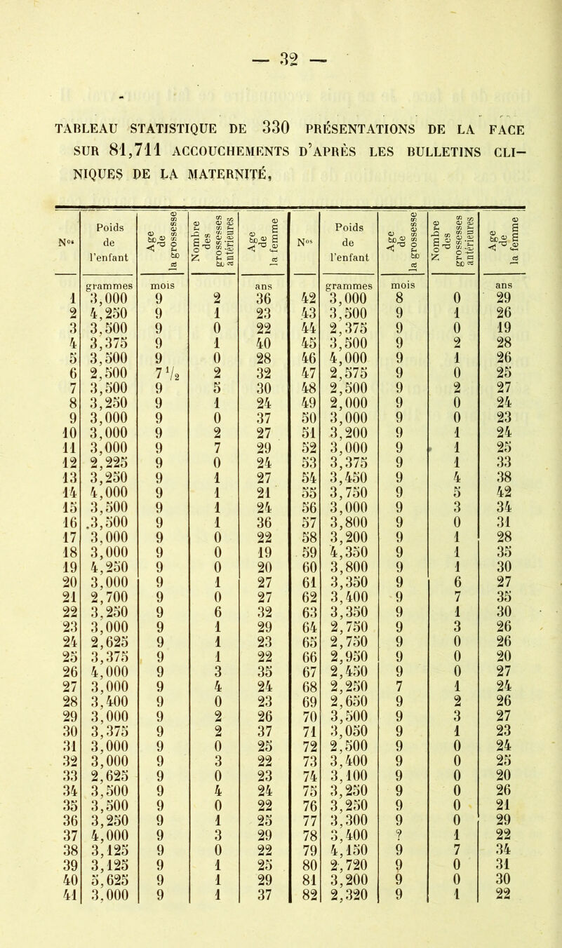 — 32 TABLEAU STATISTIQUE DE 330 PRÉSENTATIONS DE LA FACE SUR 81,711 ACCOUCHEMENTS D’APRÈS LES BULLETINS CLI- NIQUES DE LA MATERNITÉ, Poids Poids 1 3,000 9 2 36 42 3,000 8 0 29 2 4,250 9 1 23 43 3,500 9 1 26 3 3,500 9 0 22 44 2,375 9 0 19 4 3,375 9 1 40 45 3,500 9 2 28 5 3,500 9 0 28 46 4,000 9 1 26 7 3,500 9 5 30 48 2,500 9 2 27 8 3,250 9 1 24 49 2,000 9 0 24 9 3,000 9 0 37 50 3,000 9 0 23 10 3,000 9 2 27 51 3,200 9 1 24 11 3,000 9 7 29 52 3,000 9 1 25 12 2,225 9 0 24 53 3,375 9 1 33 13 3,250 9 1 27 54 3,450 9 4 38 14 4,000 9 1 21 55 3,750 9 5 42 15 3,500 9 1 24 56 3,000 9 3 34 16 .3,500 9 1 36 57 3,800 9 0 31 17 3,000 9 0 22 58 3,200 9 1 28 18 3,000 9 0 19 59 4,350 9 1 35 19 4,250 9 0 20 60 3,800 9 1 30 20 3,000 9 1 27 61 3,350 9 6 27 21 2,700 9 0 27 62 3,400 9 7 35 22 3,250 9 6 32 63 3,350 9 1 30 23 3,000 9 1 29 64 2,750 9 3 26 24 2,625 9 1 23 65 2,750 9 0 26 25 3,375 9 1 22 66 2,950 9 0 20 26 4,000 9 3 35 67 2,450 9 0 27 27 3,000 9 4 24 68 2,250 7 1 24 28 3,400 9 0 23 69 2,650 9 2 26 29 3,000 9 2 26 70 3,500 9 3 27 30 3,375 9 2 37 71 3,050 9 1 23 31 3,000 9 0 25 72 2,500 9 0 24 32 3,000 9 3 22 73 3,400 9 0 25 33 2,625 9 0 23 74 3,100 9 0 20 34 3,500 9 4 24 75 3,250 9 0 26 35 3,500 9 0 22 76 3,250 9 0 21 36 3,250 9 1 25 77 3,300 9 0 29 38 3,125 9 0 22 79 4,150 9 7 34 39 3,125 9 1 25 80 2,720 9 0 31 40 5,625 9 1 29 81 3,200 9 0 30 41 3,000 9 1 37 82 2,320 9 1 22