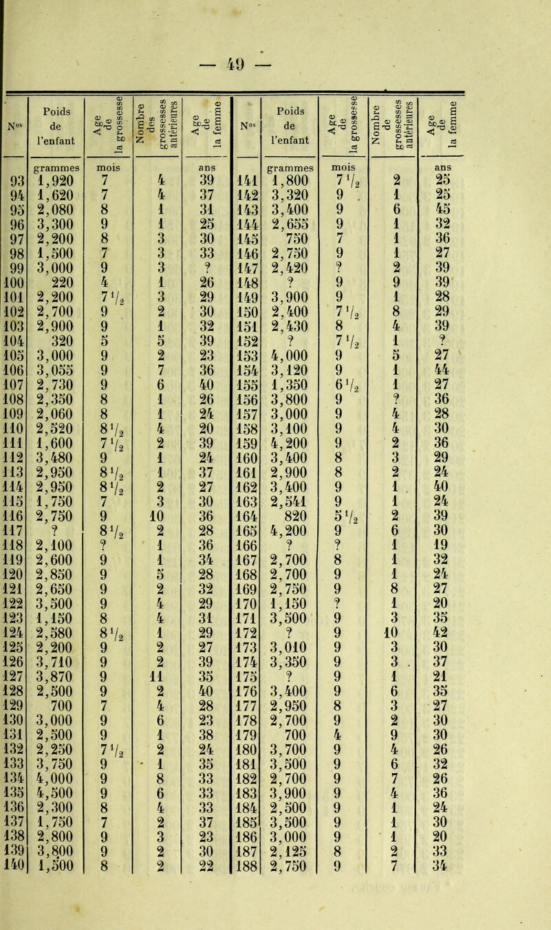 Nos Poids de l’enfant Age de la grossesse Nombre des grossesses antérieures Age de la femme 93 grammes 1,920 mois 7 4 ans 39 94 1,620 7 4 37 95 2,080 8 1 31 96 3,300 9 1 25 97 2,200 8 3 30 98 1,S00 7 3 33 99 3,000 9 3 ? 100 220 4 1 26 101 2,200 7V-2 3 29 102 2,700 9 2 30 103 2,900 9 1 32 104 320 5 5 39 105 3,000 9 2 23 106 3,055 9 7 36 107 2,730 9 6 40 108 2,350 8 1 26 109 2,060 8 1 24 110 2,520 $% 4 20 111 1,600 7 V2 2 39 112 3,480 9 1 24 113 2,950 8V2 1 37 114 2,950 872 2 27 115 1,750 7 3 30 116 2,750 9 10 36 117 ? 872 2 28 118 2,100 ? 1 36 119 2,600 9 1 34 120 2,850 9 5 28 121 2,650 9 2 32 122 3,500 9 4 29 123 1,150 8 4 31 124 2,580 87, 1 29 125 2,200 9 2 27 126 3,710 9 2 39 127 3,870 9 11 35 128 2,500 9 2 40 129 700 7 4 28 130 3,000 9 6 23 131 2,500 9 1 38 132 2,250 7 72 2 24 133 3,750 9 1 35 134 4,000 9 8 33 135 4,500 9 6 33 136 2,300 8 4 33 137 1,750 7 2 37 138 2,800 9 3 23 139 3,800 9 2 30 140 1,500 8 2 22 Poids de l’enfant Age de la grossesse Nombre de 1 grossesses antérieures Age de la femme grammes 1,800 mois 7 72 2 ans 25 3,320 9 . 1 25 3,400 9 6 45 2,655 9 1 32 750 7 1 36 2,750 9 1 27 2,420 ? 2 39 ? 9 9 39 3,900 9 1 28 2,400 7 72 8 29 2,430 8 4 39 ? 7 72 1 ? 4,000 9 5 27 3,120 9 1 44 1,350 672 1 27 3,800 9 ? 36 3,000 9 4 28 3,100 9 4 30 4,200 9 2 36 3,400 8 3 29 2,900 8 2 24 3,400 9 1 40 2,541 9 1 24 820 572 2 39 4,200 9 6 30 ? ? 1 19 2,700 8 1 32 2,700 9 1 24 2,750 9 8 27 1,150 ? 1 ! 20 3,500 9 3 35 ? 9 10 42 3,010 9 3 30 3,350 9 3 . 37 ? 9 1 21 3,400 9 6 35 2,950 8 3 ■27 2,700 9 2 30 700 4 9 i 30 3,700 9 4 26 3,500 9 6 32 2,700 9 7 26 3,900 9 4 36 2,500 9 1 24 3,500 9 1 30 3,000 9 1 20 2,125 8 2 33 2,750 9 7 34 N°s 141 142 143 144 145 146 147 148 149 150 151 152 153 154 155 156 157 158 159 160 161 162 163 164 165 166 167 168 169 170 171 172 173 174 175 176 177 178 179 180 181 182 183 184 185 186 187 188