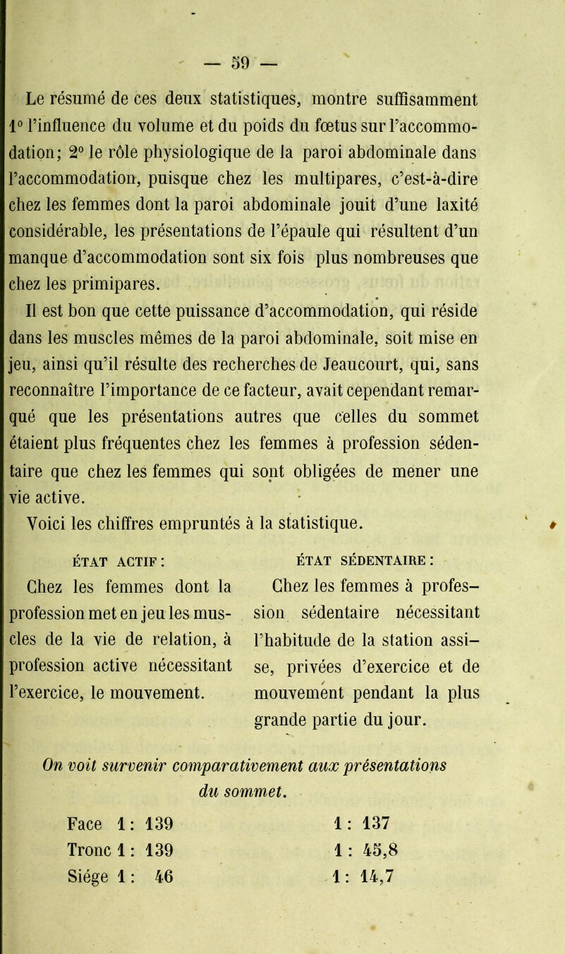 Le résumé de ces deux statistiques, montre suffisamment 1° l’influence du volume et du poids du foetus sur l’accommo- dation; 2° le rôle physiologique de la paroi abdominale dans l’accommodation, puisque chez les multipares, c’est-à-dire chez les femmes dont la paroi abdominale jouit d’une laxité considérable, les présentations de l’épaule qui résultent d’un manque d’accommodation sont six fois plus nombreuses que chez les primipares. Il est bon que cette puissance d’accommodation, qui réside dans les muscles mêmes de la paroi abdominale, soit mise en jeu, ainsi qu’il résulte des recherches de Jeaucourt, qui, sans reconnaître l’importance de ce facteur, avait cependant remar- qué que les présentations autres que celles du sommet étaient plus fréquentes chez les femmes à profession séden- taire que chez les femmes qui sopt obligées de mener une vie active. Voici les chiffres empruntés à la statistique. ÉTAT ACTIF : ÉTAT SÉDENTAIRE : Chez les femmes dont la Chez les femmes à profes- professionmetenjeulesmus- sion sédentaire nécessitant clés de la vie de relation, à l’habitude de la station assi- profession active nécessitant se, privées d’exercice et de l’exercice, le mouvement. mouvement pendant la plus On voit survenir comparativement aux présentations du sommet. grande partie du jour. Face 1: 139 Tronc 1: 139 Siège 1: 46 1: 137 1 : 45,8 1: 14,7