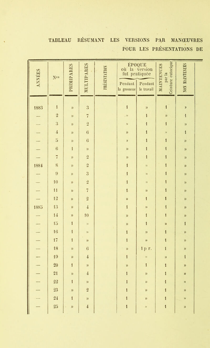 POUR LES PRÉSENTATIONS DE ANNÉES Nos PRIMIPARES MULTIPARES PRÉSENTATION ÉPOQUE où la version fut pratiquée MAINTENUES par la Ceinture eutociquc NON MAINTENUES Pendant la grossesse Pendant le travail 1883 1 » 3 1 » , » — 2 » 7 1 » 1 — 3 » 2 » 1 1 » — 4 » 6 » 1 » 1 — 5 » G » 1 1 » — 6 1 » » 1 1 » — 7 » 2 » 1 1 » 1881 8 » 2 1 )) 1 » — 9 » 3 1 » 1 » — 10 » 2 1 » 1 » — 11 » 7 1 » 1 » — 12 » 2 » 1 1 » 1883 13 » 4 1 » 1 » — 14 » 10 » 1 1 » — 15 1 » » 1 » 1 — 16 1 » 1 » 1 » — 17 1 » 1 » 1 » — 18 » 6 » 1 p r. 1 » — 19 » 4 1 » » 1 — 20 1 » » 1 1 » — 21 » 4 1 » 1 » — 22 1 » 1 » 1 » — 23 » 2 1 » 1 » — 24 1 » 1 » 1 »