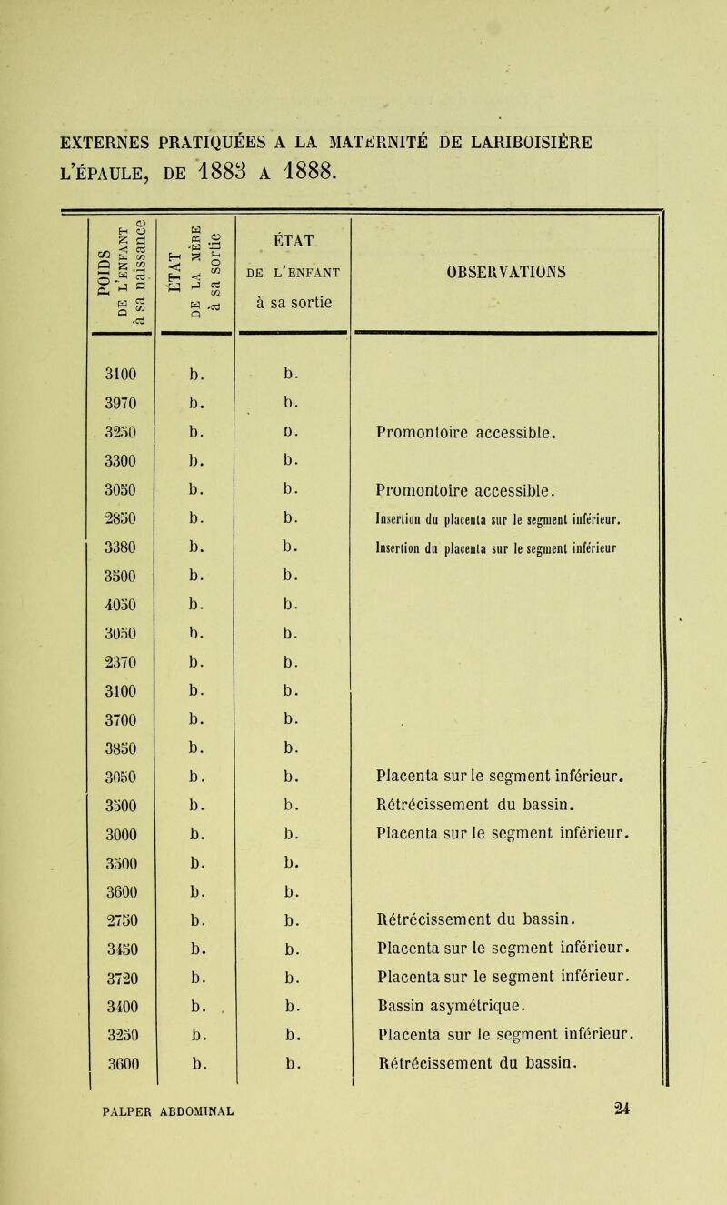 EXTERNES PRATIQUÉES A LA MATERNITÉ DE LARIBOISIÈRE l’épaule, de 1883 a 1888. POIDS DE L’ENFANT à sa naissance ÉTAT DE LA MÈRE à sa sortie ÉTAT DE L’ENFANT à sa sortie 3100 b. b. 3970 b. b. 3250 b. D. 3300 b. b. 3050 b. b. 2850 b. b. 3380 b. b. 3500 b. b. 4050 b. b. 3050 b. b. 2370 b. b. 3100 b. b. 3700 b. b. 3850 b. b. 3050 b. b. 3500 b. b. 3000 b. b. 3500 b. b. 3600 b. b. 2750 b. b. 3450 b. b. 3720 b. b. 3400 b. . b. 3250 b. b. 3600 b. b. PALPER ABDOMINAL OBSERVATIONS Promontoire accessible. Promontoire accessible. Insertion du placenta sur le segment inférieur. Insertion du placenta sur le segment inférieur Placenta sur le segment inférieur. Rétrécissement du bassin. Placenta sur le segment inférieur. Rétrécissement du bassin. Placenta sur le segment inférieur. Placenta sur le segment inférieur. Bassin asymétrique. Placenta sur le segment inférieur. Rétrécissement du bassin. 24