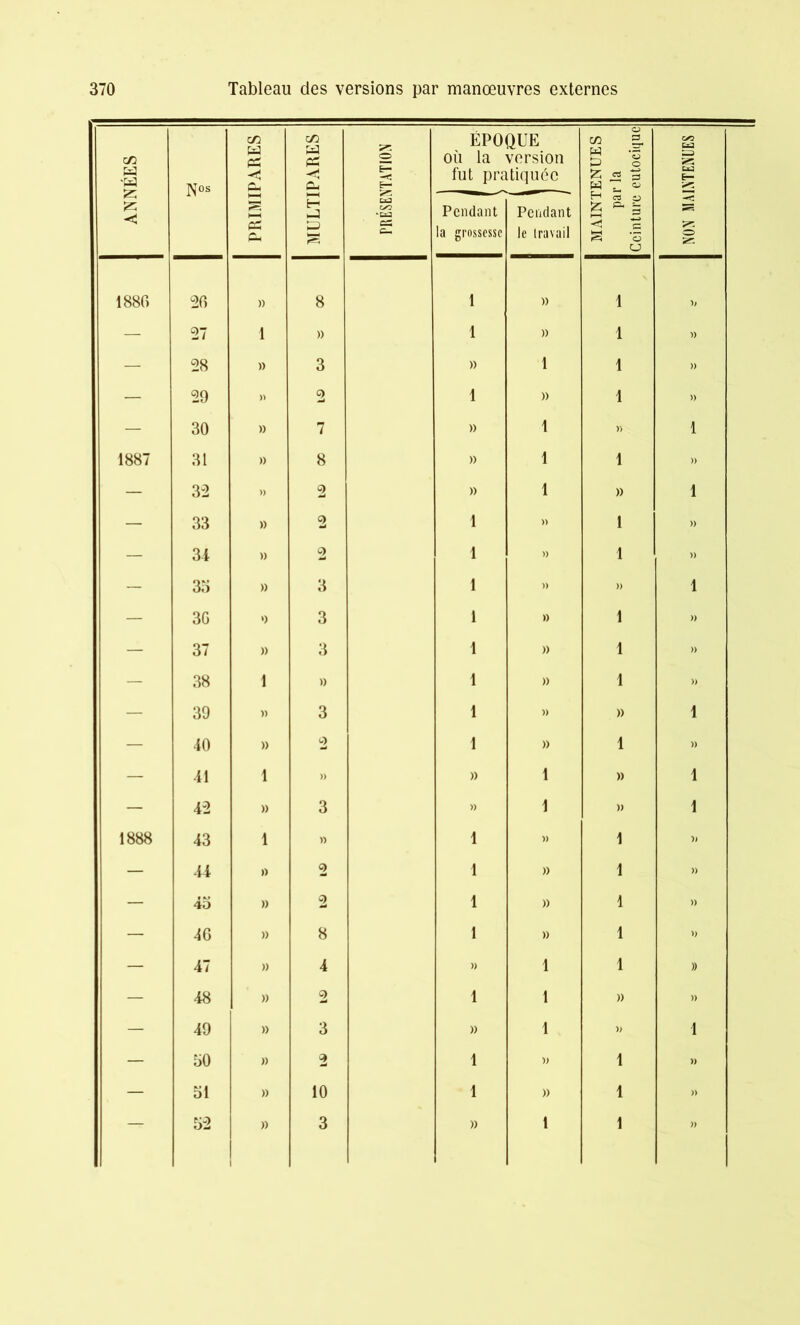 ANNÉES 1880 1887 1888 Nos PRIMIPARES MULTIPARES PRÉSENTATION ÉPO< ou la fut pra Pendant la grossesse QUE version itiquée Pendant le travail 20 » 8 1 » 27 1 » 1 » 28 » 3 » 1 29 » 2 1 » 30 » 7 » 1 31 » 8 » 1 32 » 2 » 1 33 » 2 1 » 34 » 2 1 35 » 3 1 » 30 »> 3 1 » 37 » 3 1 » 38 1 » 1 » 39 » 3 1 » 40 » 2 1 » 41 1 » » 1 42 » 3 » 1 43 1 » 1 » 44 » 2 1 » 45 » 2 1 » 40 » 8 1 » 47 » 4 )) 1 48 » 2 1 1 49 » 3 » 1 50 » 2 1 » 51 » 10 1 » 52 » 3 » 1 1 1 1 1 1 1 » 1 1 1 » » 1 1 1 » 1 » » 1 1 1 1 1 1 1 1 » )> )) » 1 1 1 1 » par la Ceinture eutocique