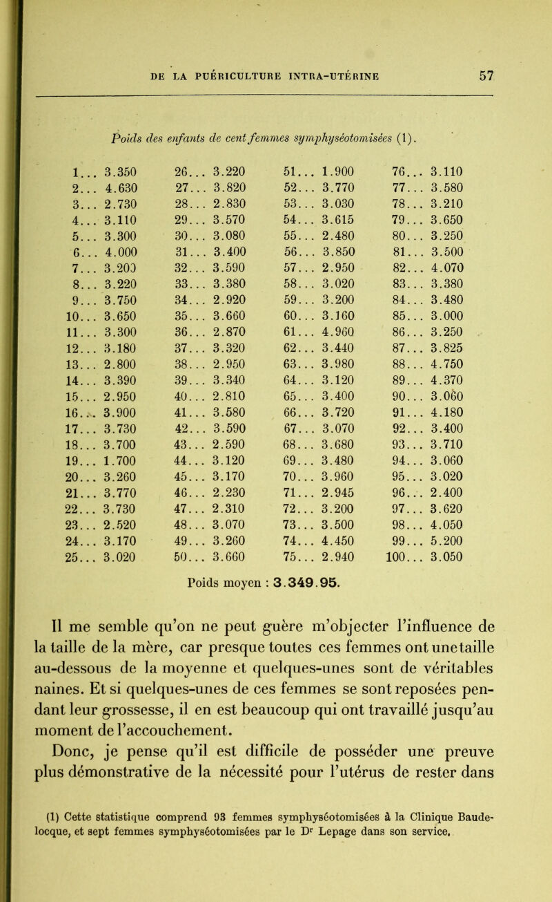 Poids des enfants de cent femmes symphyséotomisées (1). 1.. .. 3.350 26.. . 3.220 2.. ,. 4.630 27.. . 3.820 3., ,. 2.730 28.. . 2.830 4.. ,. 3.110 29.. . 3.570 5.. .. 3.300 30.. . 3.080 6. .. 4.000 31.. . 3.400 7.. ,. 3.203 32.. . 3.590 8., .. 3.220 33.. . 3.380 9.. .. 3.750 34.. . 2.920 10.. . 3.650 35.. . 3.660 11.. .. 3.300 36.. . 2.870 12.. ,. 3.180 37.. . 3.320 13.. . 2.800 38.. . 2.950 14.. . 3.390 39.. . 3.340 15.. . 2.950 40.. . 2.810 16.. v. 3.900 41.. . 3.580 17.. . 3.730 42.. . 3.590 18.. . 3.700 43.. . 2.590 19.. . 1.700 44.. . 3.120 20.. . 3.260 45.. . 3.170 21.. . 3.770 46.. . 2.230 22.. . 3.730 47.. . 2.310 23.. . 2.520 48.. . 3.070 24.. . 3.170 49.. . 3.260 25.. . 3.020 50.. . 3.660 51.. . 1.900 76.. . 3.110 52.. . 3.770 77.. ,. 3.580 53.. . 3.030 78.. . 3.210 54.. . 3.615 79.. . 3.650 55.. . 2.480 80.. . 3.250 56.. . 3.850 81., .. 3.500 57.. . 2.950 82., .. 4.070 58.. . 3.020 83.. ,. 3.380 59.. . 3.200 84.. ,. 3.480 60.. . 3.160 85.. ,. 3.000 61.. . 4.96Q 86.. . 3.250 62.. . 3.440 87.. . 3.825 63.. . 3.980 88.. . 4.750 64.. . 3.120 89.. . 4.370 65.. . 3.400 90.. . 3.060 66.. . 3.720 91.. .. 4.180 67.. . 3.070 92.. ,. 3.400 00 CO . 3.680 93.. . 3.710 69.. . 3.480 94.. . 3.060 70.. . 3.960 95.. . 3.020 71.. . 2.945 96.. . 2.400 72.. . 3.200 97.. . 3.620 73.. . 3.500 98.. . 4.050 74.. . 4.450 99.. . 5.200 75.. . 2.940 100.. . 3.050 Poids moyen : 3.349.95. Il me semble qu’on ne peut guère m’objecter l’influence de la taille de la mère, car presque toutes ces femmes ont unetaille au-dessous de la moyenne et quelques-unes sont de véritables naines. Et si quelques-unes de ces femmes se sont reposées pen- dant leur grossesse, il en est beaucoup qui ont travaillé jusqu’au moment de l’accouchement. Donc, je pense qu’il est difficile de posséder une preuve plus démonstrative de la nécessité pour l’utérus de rester dans (1) Cette statistique comprend 93 femmes symphyséotomisées à la Clinique Baude- locque, et sept femmes symphyséotomisées par le Dr Lepage dans son service.