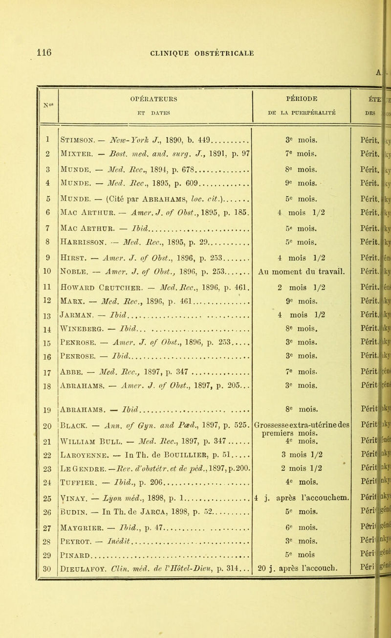 N 08 OPÉRATEURS ET DATES PÉRIODE DE LA PUEKPÉRALITÉ été: des : 1 Stimson. — New-York J., 1890, b. 449 3e mois. Périt, i 2 Mixter. — Bost. med. and. sur g. J., 1891, p. 97 7e mois. Périt. 3 Munde. — Med. Bec., 1894, p. 678 8e mois. Périt, j 4 Munde. — Med. Bec., 1895, p. 609 9e mois. Périt, i 5 Munde. — (Cité par Abrahams, loc. cit.) 5e mois. Périt. | 6 Mac Arthur. — Amer. J. of Obst., 1895, p. 185. 4 mois 1/2 Périt., 7 Mac Arthur. — Ibid 5e mois. Périt. 8 Harrisson. — Med. Bec., 1895, p. 29 5e mois. Périt.! 9 Hirst. — Amer. J. of Obst., 1896, p. 253 4 mois 1/2 Périt. 10 Noble. — Amer. J. of Obst., 1896, p. 253 Au moment du travail. Périt. 11 Howard Crutcher. — Med. Bec., 1896, p. 461. 2 mois 1/2 Périt. 12 Marx. — Med. Bec., 1896, p. 461 9e mois. Périt. 13 Jarman. — Ibid 4 mois 1/2 Périt.j 14 WlNEBERG. — Ibid 8e mois. Périt., 15 Penrose. — Amer. J. of Obst., 1896, p. 253 3e mois. Périt, 16 Penrose. — Ibid 3e mois. Périt.j 17 Abbe. — Med. Bec., 1897, p. 347 7e mois. Périt.j 18 Abrahams. — Amer. J. of Obst., 1897, p. 205... 3e mois. Périt' 19 Abrahams. — Ibid 8e mois. Périt11 20 ! Black. — Ann. of Gyn. and Pœd., 1897, p. 525. Grossesse extra-utérine des Périt! premiers mois. 21 William Bull. — Med. Bec., 1897, p. 347 4e mois. Péritj 3 22 Laroyenne. — In Th. de Bouillier, p. 51 3 mois 1/2 Péritlù 23 Le Gendre. —Bev. d’obstétr. et de pèd., 1897, p.200. 2 mois 1/2 Péritj û 24 Tuffier. — Ibid., p. 206 4e mois. Péritl 25 Vinay. — Lyon méd., 1898, p. 1 4 j. après l’accouchem. Périt 1Q 26 Budin. — In Th. de Jarca, 1898, p. 52 5e mois. Péri* 27 Maygrier. — Ibid., p. 47 6e mois. Péri* 28 Peyrot. — Inédit 3e mois. Périiiü 29 Pinard 5e mois Périjg' 30 Dieulafoy. Clin. méd. de VHôtel-Dieu, p. 314... 20 j. après l’accouch. Péri* ky îkji