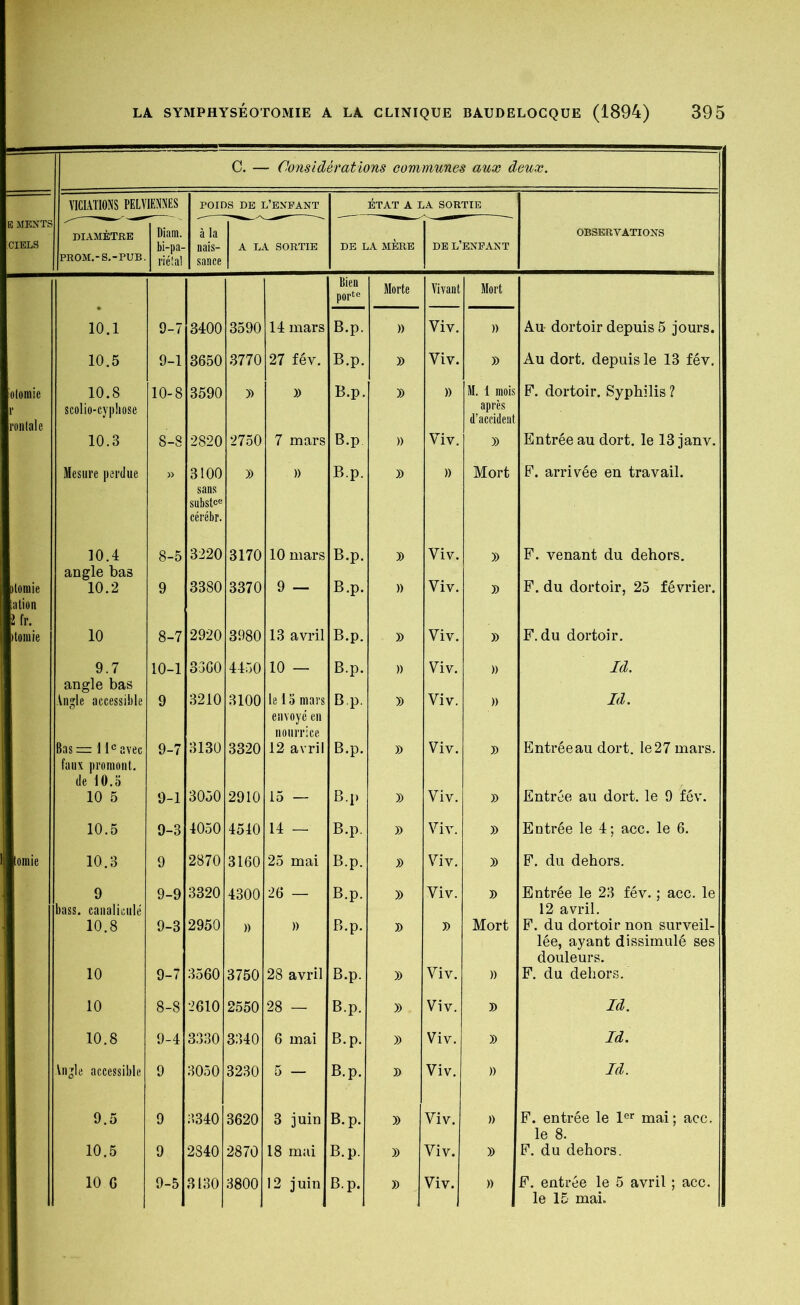 C. — Considérations communes aux deux. VICIATIONS PELVIENNES POIDS DE L’ENFANT ÉTAT A LA SORTIE E MENTS DIAMÈTRE Diam. à la OBSERVATIONS CIELS bi-pa- nais- A LA SORTIE DE LA MERE DE L ENFANT PROM.-S.-PUB riétal sance Bien porte Morte Vivant Mort 10.1 9-7 3400 3590 14 mars B.p. )) Viv. » Au- dortoir depuis 5 jours. 10.5 9-1 3650 3770 27 fév. B.p. 33 Viv. 3) Au dort, depuis le 13 fév. otomie 10.8 10-8 3590 » 33 B.p. 33 » M. 1 mois F. dortoir. Syphilis ? r ronlale scolio-cyphose après d’accident 10.3 8-8 2820 2750 7 mars B.p )) Viv. 33 Entrée au dort, le 13 janv. Mesure perdue » 3100 33 » B.p. 33 )) Mort F. arrivée en travail. sans subst°e cérébr. 10.4 8-5 3220 3170 10 mars B.p. 3) Viv. 33 F. venant du dehors. angle bas ilomie 10.2 9 3380 3370 9 — B.p. )) Viv. 3) F. du dortoir, 25 février. ation ï fr. itornie 10 8-7 2920 3980 13 avril B.p. 33 Viv. 33 F. du dortoir. 9.7 10-1 33G0 4450 10 — B.p. )) Viv. )) Id. angle bas Angle accessible 9 3210 3100 le 15 mars envoyé en B.p. » Viv. )) Id. nourrice Bas = 11e avec faux promont. 9-7 3130 3320 12 avril B.p. )) Viv. 3) Entrée au dort, le 27 mars. de 10.5 10 5 9-1 3050 2910 15 — B.p » Viv. 33 Entrée au dort, le 9 fév. 10.5 9-3 4050 4540 14 — B.p. 33 Viv. 33 Entrée le 4; acc. le 6. tomie 10.3 9 2870 3160 25 mai B.p. 3) Viv. 33 F. du dehors. 9 9-9 3320 4300 26 — B.p. 33 Viv. 3) Entrée le 23 fév. ; acc. le bass. caualicule 12 avril. 10.8 9-3 2950 » )) B.p. 3) 3) Mort F. du dortoir non surveil- lée, ayant dissimulé ses douleurs. 10 9-7 3560 3750 28 avril B.p. 33 Viv. )) F. du dehors. 10 8-8 2610 2550 28 — B.p. 33 Viv. 33 Id. 10.8 9-4 3330 3340 6 mai B.p. 33 Viv. 33 Id. Angle accessible 9 3050 3230 5 — B.p. 3) Viv. )) Id. 9.5 9 3340 3620 3 juin B.p. 33 Viv. )) F. entrée le 1er mai; acc. le 8. 10.5 9 2S40 2870 18 mai B.p. 33 Viv. 33 F. du dehors. 10 G 9-5 3130 3800 12 juin B.p. 33 Viv. )) F. entrée le 5 avril ; acc. 1 1 le 15 mai.