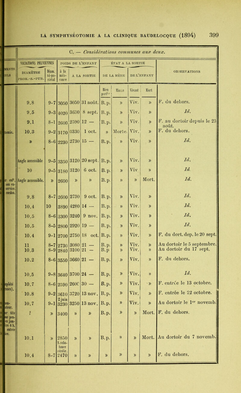 C. — Considérations communes ■ aux deux. VICIATIONS PELVIENNES POIDS DE L’ENFANT ÉTAT A LA SORTIE MEXTS DIAMÈTRE Diam. à la OBSERVATIONS [ELS Iii-pa- nais- A LA SORTIE DE LA MERE DE L ENFANT PROM.-S.-PUB. riétal sanee Bien Moi te Vivant i Mort Portttf 9.8 9-7 3050 3050 31 août. B.p. » Viv. 1 » F. du dehors. 9.5 9-3 4020 3630 8 sept. B.p. » Viv. » Id. 9.1 8-1 2600 2590 12 — B.p. )) Viv. )) F. au dortoir depuis le 23 août. lomie. 10.3 9-2 3170 3330 1 oct. )) Morte. Viv. » F1, du dehors. x> 8-6 2230 2730 15 — B.p. )) Viv. )) Id. Angle accessible 9-5 3350 3120 20 sept. B.p. » Viv. )) Id. 10 9-5 3180 3120 6 oct. B.p. )) Viv » Id. ip enff. Angle accessible. » 2600 » » B.p. » )) Mort. Id. son en- service. cordon. 9.8 8-7 2600 2730 9 oct. B.p. » Viv. » Id. 10.4 10 3890 4280 14 — B.p. )) Viv. » Id. 10.5 8-6 3300 3240 9 nov. B.p. )) Viv. » Id. 10.5 8-5 2800 2920 19 — B.p. » Viv. )) Id, 10.4 9-1 2700 2750 18 oct. B.p. )) Viv. )) F. du dort. dep. le 20 sept. 11 8-7 2730 3080 21 — B.p. » Viv. » Au dortoir le 5 septembre. 10.3 8-9 2840 3100 21 - B.p )) Viv. )) Au dortoir du 17 sept. 10.2 8-6 3550 3660 21 — B.p. » Viv. )) F. du dehors. 10.5 9-8 3640 3700 24 — B.p. » Viv. )) Id, il p lé lé 10.7 8-6 2590 260C 30 — B.p. » Viv. » F. entrée le 13 octobre. ;sses). 10.8 9-2 3610 3720 13 nov. B.p. » Viv. )) F. entrée le 22 octobre. len- 10.7 9-1 2 juin 3230 3250 13 nov. B.p. » Viv. » Au dortoir le 1er novemb. ateur. ur tête 1 » 3400 )) » B.p. )) » Mort. F. du dehors. inc pên- es juin- ère 6 li. entrée ice. 10.1 x> 2850 » » B.p. )) » Mort. Au dortoir du 7 novemb. S.subs- tance cérébr. 10.4 8-7 2470 )) » )) » » » F. du dehors.