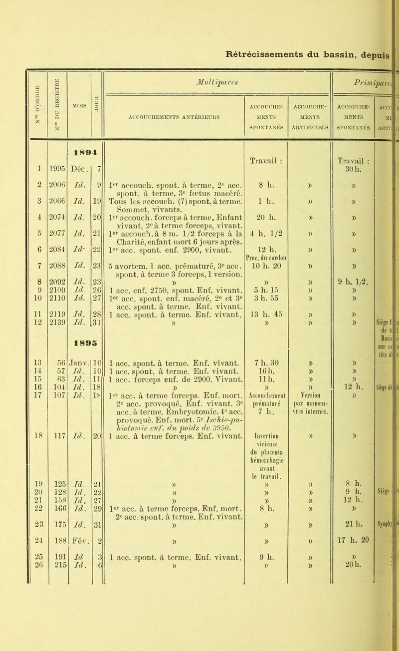 Rétrécissements du bassin, depuis H Q Ph O. 0 A H Ph H m S A O A MOIS É3 Multipares Primipare, K il ACCOUCHEMENTS ANTÉRIEURS ACCOUCHE- MENTS SPONTANÉS ACCOUCHE- MENTS ARTIFICIELS ACCOUCHE- MENTS SPONTANÉS AC'CC MB ARTt 1894 Travail : Travail : 1 1995 Déc. 7 30 h. 2 2006 Id. 9 1er accouch. spont. i\ terme, 2e acc. 8 h. )) » spont. à terme, 3e fœtus macéré. 3 2066 Id. 19 Tous les accouch. (7) spont. à terme. 1 h. » » Sommet, vivants. 4 2074 Id. 20 1er accouch. forceps à terme. Enfant 20 h. )) » vivant, 2e à terme forceps, vivant. 5 2077 Id. 21 1er accouch.à 8 m. 1/2 forceps à la 4 h. 1/2 » )) Charité, enfant mort 6 jours après. 6 2084 Id• 22 1er acc. spont. enf. 2900, vivant. 12 h. » » Proc, du cordon 7 2088 Id. 23 5 avortem. 1 acc. prématuré, 3e acc. 10 h. 20 )) )) spont. à terme 3 forceps, 1 version. 8 2092 Id. 23 » » )) 9 h. 1/2. 9 2100 Id. 26 1 acc. enf. 2750, spont. Enf. vivant. 5 h. 15 )) )) 10 2110 Id. 27 1er acc. spont. enf. macéré, 2e et 3e 3 h. 55 » » acc. spont. à terme. Enf. vivant. 11 2119 Id. 28 1 acc. spont. à terme. Enf. vivant. 13 h. 45 » » 12 2139 Id. 31 » » » » Siège 1 II de li il, Basit i, 1895 sur ei II tète d l'i 13 56 Janv. 10 1 acc. spont. à terme. Enf. vivant. 7 h. 30 » » 14 57 Id. 10 1 acc. spont. à terme. Enf. vivant. 16 h. » » 15 63 Id. 11 1 acc. forceps enf. de 2900. Vivant. 11 h. )) )) 16 104 Id. 18 )) )) )) 12 h. Siège dé é 17 107 Id. 18 1er acc. à terme forceps. Enf. mort. Accouchement Version )) 2e acc. provoqué. Enf. vivant. 3e prématuré par manœu- acc. à terme. Embryotomie. 4e acc. 7 h. vres internes. provoqué. Enf. mort. 5e Ischio-pu- biototnie enf. du poids de 3050. 18 117 Id. 20 1 acc. à terme forceps. Enf. vivant. Insertion )) » vicieuse du placenta hémorrhagie avant le travail. 19 125 Id 21 » )) )) 8 h. 20 128 ld. 22 » » )) 9 h. Siège 1 c 21 158 Id. 27 )) )) » 12 h. 22 166 Id. 29 1er acc. à terme forceps. Enf. mort. 8 h. » » 2e acc. spont. à terme. Enf. vivant. . 23 175 Id. 31 » » )) 21 h. Sympîij  24 188 Fév. 2 » » )) 17 h. 20 '/! 25 191 Id 3 1 acc. spont. à terme. Enf. vivant. 9 h. » ))