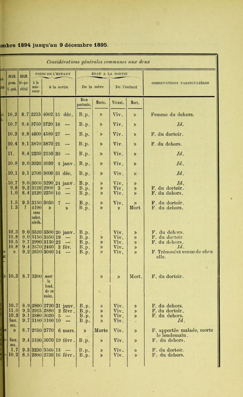 ;mbre 1894 jusqu’au 9 décembre 1895. Considérations générales communes aux de UX DIAM. POIDS DE L’ENFANT ÉTAT A LA SORTIE DIAM. ÎS ~~~~ pim bi-pa- à la OBSERVATIONS PARTICULIÈRES ES S.-pub. riétal nais- sance à la sortie De la mère De l’enfant Bien portante. Morte. Vivant. Mort. i- 10.2 8.7 2215 4002 15 déc. B.p. B Viv. B Femme du dehors. 10.7 9.4 3750 3720 18 — B.p. B Yiv. B Id. 10.3 9.8 4600 4580 27 — B.p. ' B Yiv. B F. du dortoir. 10.4 9.1 3870 3870 21 — B.p. B Yiv. B F. du dehors. 11. 8.4 2230 2150 30 — B.p. » Viv. B Id. 10.8 9.0 3020 3030 4 janv. B.p. B Yiv. B Id. 10.1 9.1 2700 3000 31 déc. B.p. B Viv. B Id. 10.7 9.0 3000 3290 24 janv. B.p. B Yiv. B Id. 9.8 9.2 3120 2900 3 — B.p. B Viv. B F. du dortoir. 1.0 8.4 2120 2250 10 — B.p. » Viv. » F. du dehors. 1.5 9.5 3150 3050 7 B.p. B Viv. B F. du dortoir. 1.3 ? 4190 » b B.p. B B Mort F. du dehors. sans subst. céi'éb. 10.3 9.Q 3520 3500 20 janv. B.p. Yiv. B F. du dehors. 10.8 9.0 3150 3350 19 B.p. B Viv. B F. du dortoir. 10.5 9.7 2990 3130 22 — B.p. b Yiv. B F. du dehors. 10.8 9.4 2070 2460 3 fév. B.p. B Yiv. B Id. e » 9.2 2610 3040 14 — B.p. » Viv. B F. Trémoulet venue de chez it elle. i- 10.3 8.7 3300 mort le lend. B » Mort. F. du dortoir. de sa naiss. 10.7 8.9 2800 2720 31 janv. B.p. )) Viv. B F. du dehors. 11.0 9.3 2915 2880 2 févr . B.p. B Yiv. )) F. du dortoir. 10.3 9.1 2880 3020 5 — B.p. B Yiv. B F. du dehors. Sacr. 9.7 3180 3100 10 — B.p. )) Viv. , Id. acc. ie » 8.7 2310 2770 6 mars. B Morte Viv. B F. apportée malade, morte le lendemain. i- Sacr. 9.4 3100 3070 19 févr. B.p. » Viv. B F. du dehors. acc. I 1.7 9.3 3230 3560 13 — B.p. » Viv. B F. du dortoir.