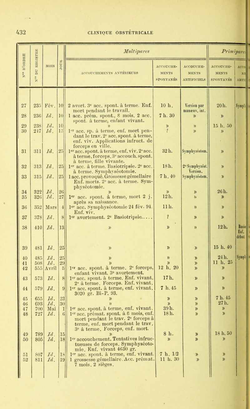 § H « H m Multipares Primipare.; g . O Q % 3 a & R % MOIS JOUR ACCOUCHEMENTS ANTERIEURS ACCOUCHE- MENTS SPONTANÉS ACCOUCHE- MENTS ARTIFICIELS ACCOUCHE- MENTS SPONTANÉS ACCU ME AR'fl 27 235 Fév. 10 2 avort. 3e acc. spont. à terme. Enf. mort pendant le travail. 10 h. Version par manœuv. int. 20 h. Syni]i!i 28 236 Id. 10 1 acc. prém. spont., 8 mois. 2 acc. spont. à terme, enfant vivant. 7 h. 30 » B 29 238 Id. 10 )) )) » 15 h. 50 30 217 ld. 13 1er acc. sp. à terme, enf. mort pen- dant le trav. 2e acc. spont. à terme, enf. viv. Applications infruct. de forceps en ville. ? » » 31 311 Id. 25 1er acc. spont. à terme, enf. viv. 2e acc. à terme, forceps. 3e accouch. spont. à terme, fille vivante. 32 h. Syiïipliyséotom. » 32 313 Id. 25 1er acc. à terme. Basiotripsie. 2e acc. à terme. Symphyséotomie. 18h. 2e Sympliyséot. Version. )) 33 315 Id. 25 1 acc. provoqué. Grossesse gémellaire Enf. morts. 2e acc. à terme. Sym- physéotomie. 7 h. 40 Symphyséutom. » 34 322 Id. 26 » B B 26 h. 35 326 Id. 27 1er acc. spont. à terme, mort 2 j. après sa naissance. 12 h. B » 36 352 Mars 4 1er acc. Symphyséotomie 24 fév. 94. Enf. viv. 11 h. )) )) 37 378 Id. 8 1er avortement. 2e Basiotripsie ? » B 38 410 Id. 13 b » )) 12h. Basic Enf. début | 39 481 Id. 25 B B B 15 h. 40 40 485 Id. 25 » » B 24 h. Sympli 41 508 Id. 29 b B B 11 h. 25 42 555 Avril 5 1er acc. spont. à terme. 2e forceps, enfant vivant. 3e avortement. 12 h. 20 B B 43 573 Id. 8 1er acc. spont. à terme. Enf. vivant. 2° à terme. Forceps. Enf. vivant. 17 h. B » 44 579 Id. 9 1er acc. spont. à terme, enf. vivant. 3020 gr. Bi-P. 93. 7 h. 45 B B 45 655 ld. 23 B B B 7 h. 45 46 693 Id. 30 » B B 27 h. 47 700 Mai 1 1er acc. spont. à terme, enf. vivant. 1er acc. prémat. spont. à 8 mois, enf. mort pendant le trav, 2e forceps à terme, enf. mort pendant le trav. 3e à terme. Forceps, enf. mort. 39 h. )> B 48 727 Id. 6 18 h. B B 49 789 Id. 15 B 8 h. B 18 h. 50 50 805 Id. 18 1er accouchement. Tentatives infruc- tueuses de forceps. Symphyséoto- mie. Enf. vivant 4630 gr. B B B 51 807 Id. 18 1er acc. spont. à terme, enf. vivant. 7 h. 1/2 B B 7 mois. 2 sièges.