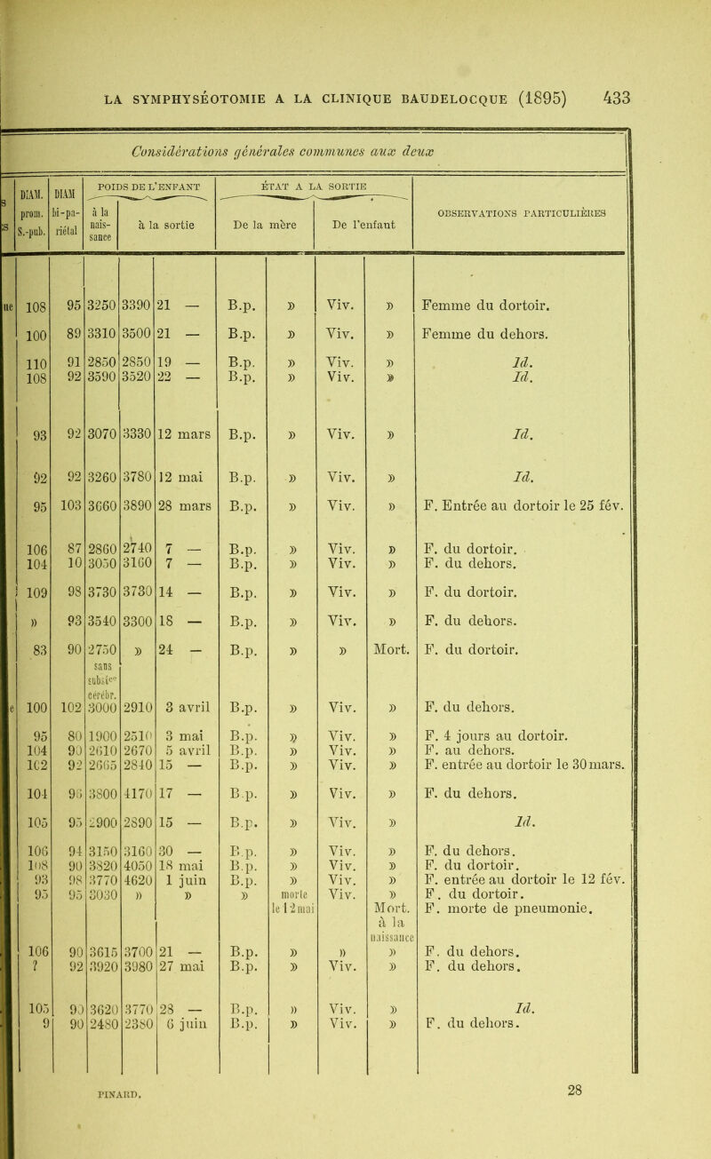 Considérations générales communes aux deux DIAM. 3 prom. :s S.-pub. DIAM bi-pa- riétal POIDS DE L’ENFANT ÉTAT A LA SORTIE OBSERVATIONS PARTICULIERES à la nais- sance à la sortie De la mère De l'enfant «e 108 95 3250 3390 21 — B.p. » Viv. D Femme du dortoir. 100 89 3310 3500 21 — B.p. Viv. » Femme du dehors. 110 91 2850 2850 19 — B.p. » Yiv. » ld. 108 92 3590 3520 22 — B.p. » Viv. » Id. 93 92 3070 3330 12 mars B.p. » Viv. » Id. 92 92 3260 3780 12 mai B.p. » Viv. » Id. 95 103 3660 3890 28 mars B.p. » Viv. » F. Entrée au dortoir le 25 fév. 106 87 2860 2740 7 — B.p. . y> Viv. » F. du dortoir. 104 10 3050 3160 7 — B.p. » Viv. » F. du dehors. î 109 1 98 3730 3730 14 — B.p. y> Viv. » F. du dortoir. i )) 93 3540 3300 18 — B.p. » Viv. » F. du dehors. 83 90 2750 )) 24 - B.p. » » Mort. F. du dortoir. sans substce cérébr. e 100 102 3000 2910 3 avril B.p. » Viv. » F. du dehors. 95 80 1900 2510 3 mai B.p. Viv. » F. 4 jours au dortoir. 104 90 2610 2670 5 avril B.p. » Viv. » F. au dehors. 102 92 2665 2840 15 — B.p. » Viv. )) F. entrée au dortoir le 30 mars. 104 98 3800 4170 17 — B.p. » Viv. » F. du dehors. 105 95 2900 .2890 15 — B.p. » Viv. )) Id. 106 94 3150 3160 30 — B.p. » Viv. » F. du dehors. lus 90 3820 4050 18 mai B.p. » Viv. » F. du dortoir. 93 98 3770 4620 1 juin B.p. » Viv. » F. entrée au dortoir le 12 fév. 95 95 3030 )) » )) morte Viv. » F. du dortoir. le 12 mai Mort. F. morte de pneumonie. à la naissance 106 90 3615 3700 21 — B.p. » )) )) F. du dehors. ? 92 3920 3980 27 mai B.p. )) Viv. )) F. du dehors. 105 90 3620 3770 28 _ — B.p. )) Viv. y> Id. 9 90 2480 2380 6 juin B.p. » Viv. » F. du dehors. PINARD. 28