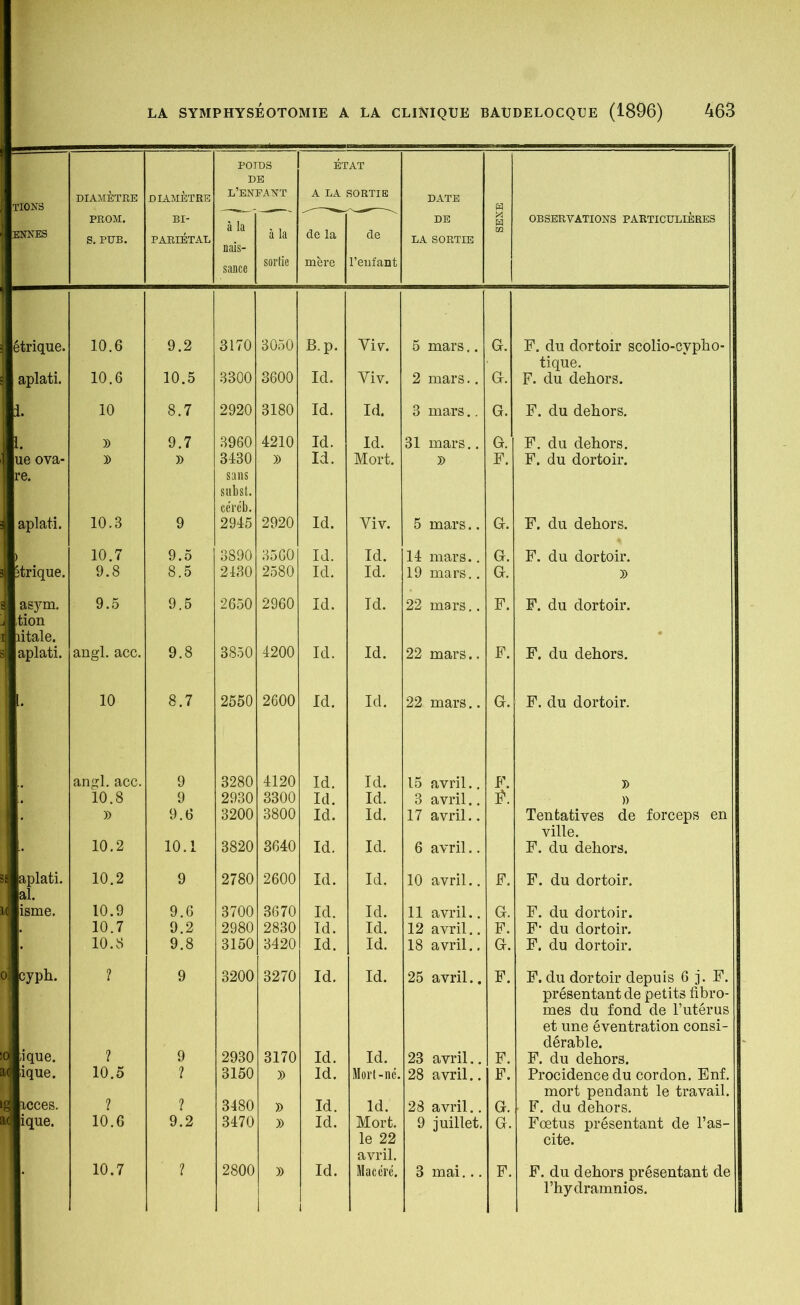 TIONS DIAMÈTRE DTA MÈTRE POIDS DE l’eneant ÉTAT A LA SORTIE DATE H ENNES PROM. S. PUB. BI- PARIÉTAL à la nais- sance à la sortie de la mère de l'enfant DE LA SORTIE X H ai OBSERVATIONS PARTICULIÈRES étriqué» 10.6 9.2 3170 3050 B.p. Viv. 5 mars.. G. F. du dortoir scolio-cvpho- tique. aplati. 10.6 10.5 3300 3600 Id. Viv. 2 mars.. G. F. du dehors. I. 10 8.7 2920 3180 Id. Id. 3 mars.. G. F. du dehors. 1. » 9.7 3960 4210 Id. Id. 31 mars.. G. F. du dehors. ue ova- re. » » 3430 sans subst. céréb. )) Id. Mort. )) F. F. du dortoir. aplati. 10.3 9 2945 2920 Id. Yiv. 5 mars.. G. F. du dehors. 10.7 9.5 3890 3560 Id. Id. 14 mars.. G. F. du dortoir. îtrique. 9.8 8.5 2430 2580 Id. Id. 19 mars.. G. » asym. tion îitale. 9.5 9.5 2650 2960 Id. Id. 22 mars.. F. F. du dortoir. aplati. angl. acc. 9.8 3850 4200 Id. Id. 22 mars.. F. F. du dehors. 10 8.7 2550 2600 Id. Id. 22 mars.. G. F. du dortoir. angl. acc. 9 3280 4120 Id. Id. 15 avril.. F. 10.8 9 2930 3300 Id. Id. 3 avril.. E. » » 9.6 3200 3800 Id. Id. 17 avril.. Tentatives de forceps en ville. 10.2 10.1 3820 3640 Id. Id. 6 avril.. F. du dehors. sa aplati, al. 10.2 9 2780 2600 Id. Id. 10 avril.. F. F. du dortoir. K isme. 10.9 9.6 3700 3670 Id. Id. 11 avril.. G. F. du dortoir. 10.7 9.2 2980 2830 Id. Id. 12 avril.. F. F* du dortoir. 10.8 9.8 3150 3420 Id. Id. 18 avril.. G. F. du dortoir. oj cyph. ? 9 3200 3270 Id. Id. 25 avril.. F. F. du dortoir depuis 6 j. F. présentant de petits fibro- mes du fond de l’utérus et une éventration consi- dérable. :o| Ique. ? 9 2930 3170 Id. Id. 23 avril.. F. F. du dehors. ad ique. 10.5 ? 3150 )) Id. Mort-né. 28 avril.. F. Procidence du cordon. Enf. mort pendant le travail. >g icces. ? ? 3480 )) Id. Id. 28 avril.. G. • F. du dehors. ad ique. 10.6 9.2 3470 » Id. Mort, le 22 avril. 9 juillet. G. Fœtus présentant de l’as- cite. 10.7 ' ? 2800 )) Id. t Macéré. 3 mai... F. F. du dehors présentant de l’hydramnios.