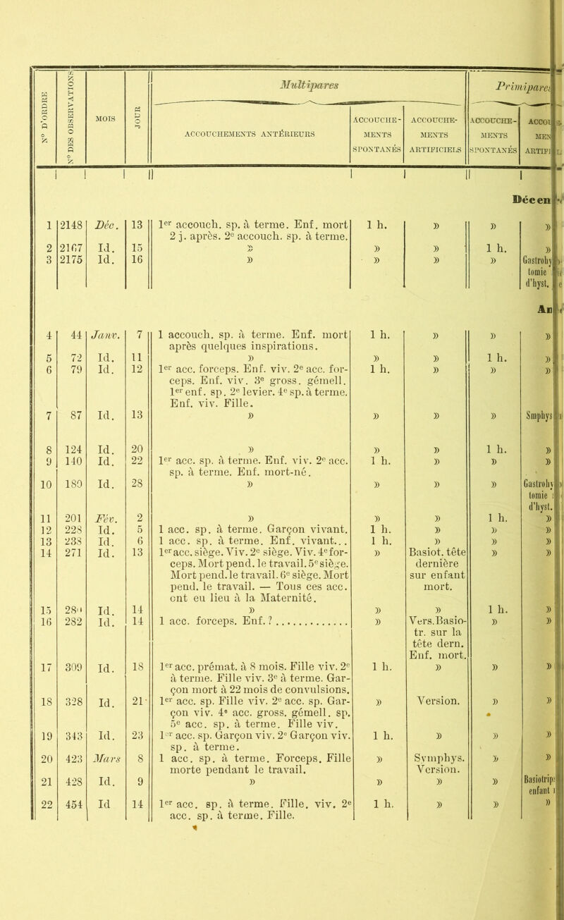 m — I O k Multipares Primipares g > £ si O O H xn m MOIS P O ACCOUCHE- ACCOUCHE- ACCOUCHE- ACCOI S- jz; o m ACCOUCHEMENTS ANTÉRIEURS MENTS MENTS MENTS MES w fi SPONTANÉS ARTIFICIELS SPONTANÉS ARTIPI L! % ! ! I 1 1 1 i i iïccen 1 2148 Déc. 13 1er accouch. sp. à terme. Enf. mort 2 j. après. 2e accouch. sp. à terme. 1 h. » » » 2 2167 14. 15 )) » )) 1 h. » 3 2175 Id. 16 » » » » Gaslrohy y tomie it d’hyst. e Au 4 4 44 Janv. 7 1 accouch. sp. à terme. Enf. mort après quelques inspirations. Ih. » » D 1 5 72 Id. 11 » )) » 1 h. )) 6 79 Id. 12 1er acc. forceps. Enf. viv. 2e acc. for- ceps. Enf. viv. 3e gross. gémell. 1er enf. sp. 2e levier. 4e sp. à terme. Enf. viv. Fille. 1 h. » » )) 1 7 87 Id. 13 x> )) » » Smphys i 8 124 Id. 20 » )) » 1 h. )) 9 140 Id. 22 1er acc. sp. à terme. Enf. viv. 2e acc. sp. à terme. Enf. mort-né. 1 h. » » ))! 10 180 Id. 28 » » » » Gastrohy ) loraie i :( d’hyst. ; 11 201 Fév. 2 » » » 1 h. )) 12 228 Id. 5 1 acc. sp. à terme. Garçon vivant. 1 h. » » » 13 23S Id. 6 1 acc. sp. à terme. Enf. vivant... 1 h. )) )) )) 14 271 Id. 13 1eracc. siège. Viv. 2e siège. Viv. 4efor- ceps. Mort pend, le travail. 5e siège. Mort pend, le travail. 6e siège. Mort pend, le travail. — Tous ces acc. ont eu lieu à la Maternité. )) Basiot. tête dernière sur enfant mort. )) )) 15 28 Id. 14 » )) » 1 h. )): 16 282 Id. 14 1 acc. forceps. Enf. ? )) Vers.Basio- tr. sur la tête dern. Enf. mort. » )) 17 309 Id. 18 1er acc. prémat. à 8 mois. Fille viv. 2e à terme. Fille viv. 3e à terme. Gar- çon mort à 22 mois de convulsions. 1 h. » » » 18 328 Id. 21- 1er acc. sp. Fille viv. 2e acc. sp. Gar- çon viv. 4e acc. gross. gémell. sp. 5e acc. sp. à terme. Fille viv. » Version. X» « 1 19 343 Id. 23 Ie1' acc. sp. Garçon viv. 2° Garçon viv. sp. à terme. 1 h. )) » 4 20 423 Mars 8 1 acc. sp. à terme. Forceps. Fille morte pendant le travail. » Symphys. Version. » » 21 428 Id. 9 » » )) » Basiotrips enfant i acc. sp. à terme. Fille.