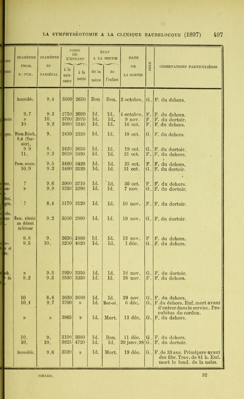 DIAMÈTRE PROM. S. ■ PUB. DIAMÈTRE BI- PARIÉTAL p< L’E] à la nais- sance )IDS DE SfEANT à la sortie É A LA de la mère TAT SORTIE de l’enfant DATE DE LA SORTIE SEXE OBSERVATIONS PARTICULIÈRES Accessible. 9.4 3500 2610 Bon. Bon. 2 octobre. G. F. du dehors. 9.7 9.5 2750 2600 Id. Id. 4 octobre. F. F. du dehors. )) 10. 3700 3970 Id. Id. 9 nov. F. F. du dortoir. 10 9.2 3080 3340 Id. Id. 16 oct. F. F. du dehors. Diam.Biisch. 8,6 (Var- nier). 9. 2430 2330 Id. Id. 18 oct. G. P. du dehors. 9 9 8. 2420 2650 Id. Id. 19 oct. G. F. du dortoir. 11. 9.2 2610 2490 Id. Id. 21 oct. F. F. du dehors. Prora. access. 9.5 3400 3420 Id. Id. 25 oct. F. F. du dehors. 10.9 9.2 3400 3520 Id. Id. 31 oct. G. F. du dortoir. <1 9.6 3900 3710 Id. Id. 30 oct. F. F. du dehors. » 9.9 3250 3290 Id. Id. 7 nov. G. F. du dortoir. ? 8.4 3170 3120 Id. Id. 10 nov. F. F. du dortoir. Bass. rétréci au détroit inférieur 9.2 3050 2990 Id. Id. 19 nov. G. F. du dortoir. 9.8 9. 2630 ■ 2460 Id. Id. 13 nov. F F. du dehors. 9.5 10. 3250 4020 Id. Id. 1 déc. G. F. du dehors. )) 9.5 2920 3350 Id. Id. 18 nov. G. F. du dortoir. 9.2 9.5 3580 3350 Id. Id. 28 nov. F. F. du dehors. 10 8.8 2630 2680 Id. Id. 29 nov. G. F. du dehors. 10.4 9.7 3700 » Id. Mort-né. 6 déc. G. F.du dehors. Enf. mort avant d’entrer dans le service. Pro- cubitus du cordon. » )) 3965 3) Id. Mort. 13 déc. G. F. du dehors. 10. 9. 3100 3080 Id. Bon. 11 déc. G. F. du dehors. 10. 10. 3825 4720 Id. Id. 29 janv. 98 G. F. du dortoir. Accessible. 9.6 3520 » Id. Mort. 19 déc. G. F.de 33ans. Primipare ayant des fibr. Trav. de 81 h. Enf. mort le lend. de la naiss. roi le que. )se. on- gen. che. :’S0- nb. de PINARD. 32